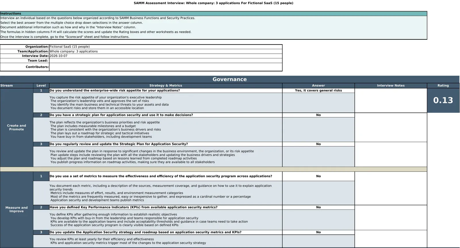 لقطة من ورقة Interview في ملف SAMM Toolbox v2.2.0 بعد التعبئة: العنوان SAMM Assessment Interview: Whole company: 3 applications For Fictional SaaS (15 people)، ثم مربع التعليمات، ثم حقول Organization وTeam/Application وInterview Date، ثم شريط Governance ثم جدول ممارسة Strategy & Metrics بأعمدة Stream وLevel والسؤال وAnswer وInterview Notes وRating. المسار Create and Promote فيه ثلاثة أسئلة للمستويات 1 و2 و3: الأول Do you understand the enterprise-wide risk appetite for your applications? وإجابته Yes, it covers general risks، والثاني والثالث إجابتهما No، وتحت كل سؤال معايير الجودة. والمسار Measure and Improve فيه ثلاثة أسئلة عن المقاييس وKPIs كلها No. ومربع Rating يظهر 0.13.
