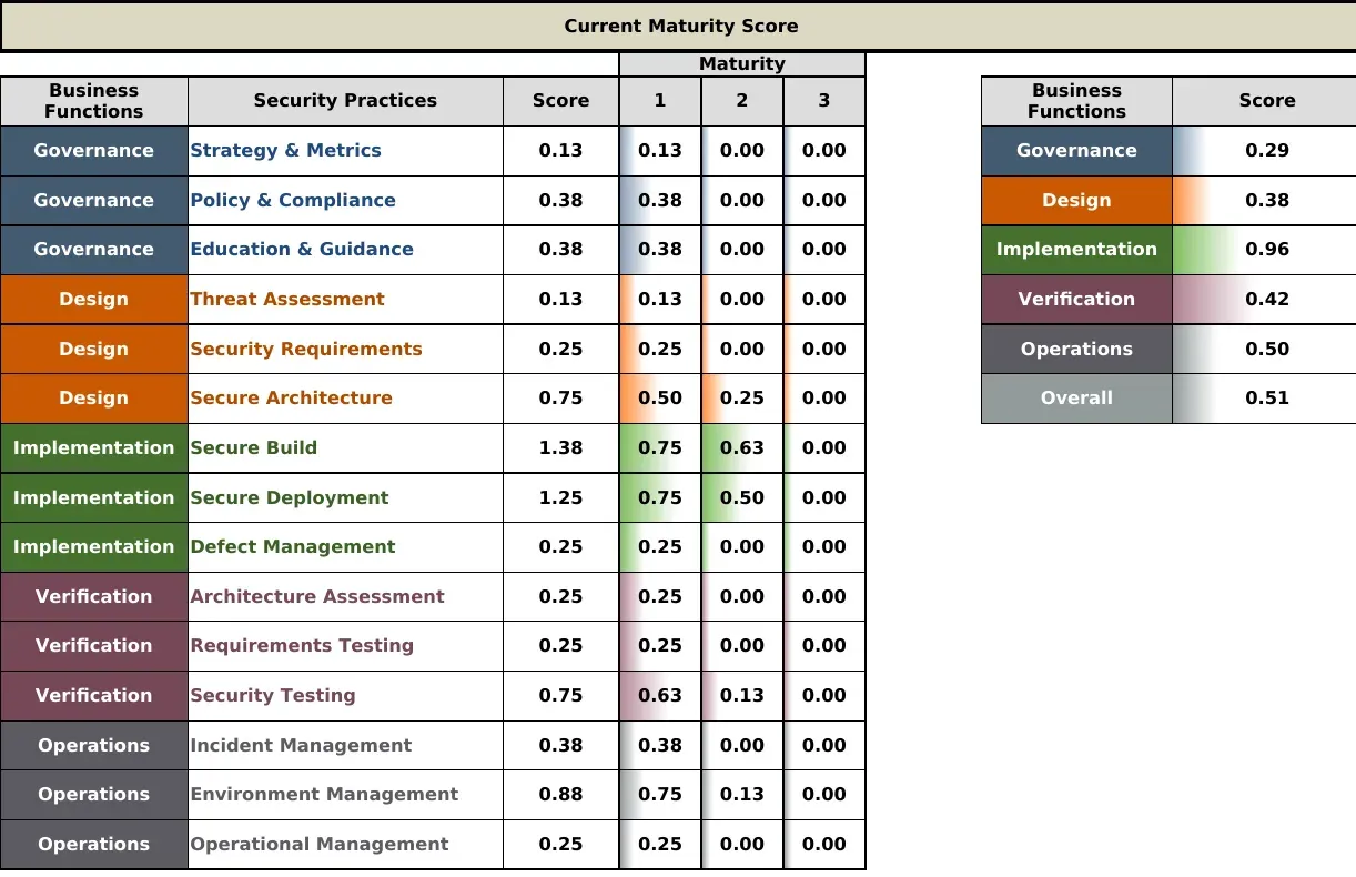 لقطة من ورقة Scorecard في ملف SAMM Toolbox بعنوان Current Maturity Score. جدول على اليسار بأعمدة Business Functions وSecurity Practices وScore والمستويات 1 و2 و3 للممارسات الخمس عشرة: Strategy & Metrics 0.13، وPolicy & Compliance 0.38، وEducation & Guidance 0.38، وThreat Assessment 0.13، وSecurity Requirements 0.25، وSecure Architecture 0.75، وSecure Build 1.38، وSecure Deployment 1.25، وDefect Management 0.25، وArchitecture Assessment 0.25، وRequirements Testing 0.25، وSecurity Testing 0.75، وIncident Management 0.38، وEnvironment Management 0.88، وOperational Management 0.25. وجدول على اليمين للوظائف: Governance 0.29، وDesign 0.38، وImplementation 0.96، وVerification 0.42، وOperations 0.50، وOverall 0.51.