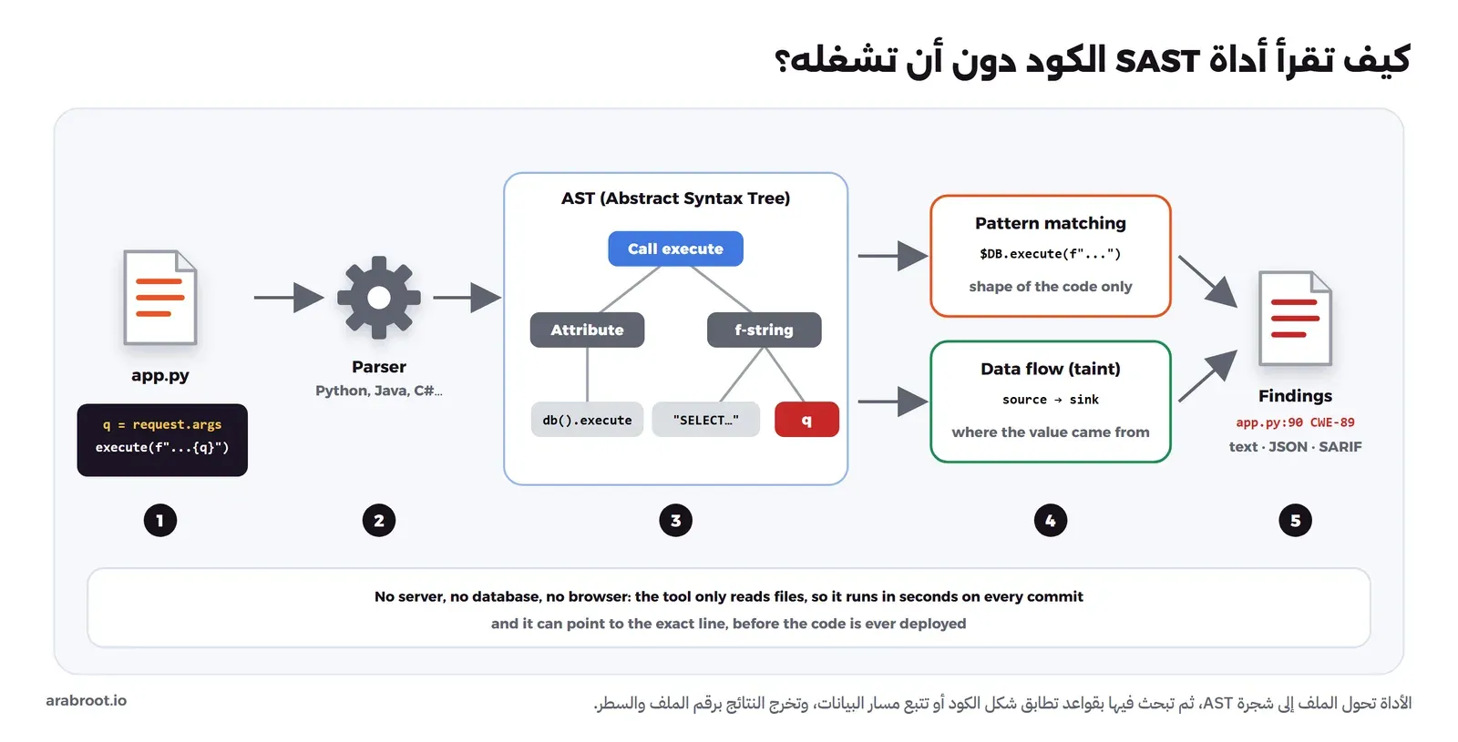 مخطط من خمس خطوات: ملف app.py فيه request.args وexecute، ثم Parser، ثم شجرة AST فيها Call execute وتحتها Attribute وf-string والمتغير q باللون الأحمر، ثم محركان: Pattern matching يطابق الشكل وData flow يتتبع المصدر إلى المكان الخطر، ثم Findings برقم السطر وصيغ text وJSON وSARIF