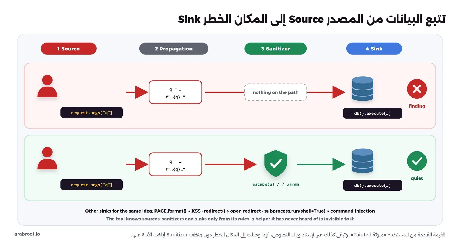 مسارين: في الأول يخرج request.args من مستخدم أحمر ويمر عبر q وf-string ويصل إلى db().execute دون شيء في الطريق فتظهر علامة finding حمراء، وفي الثاني يمر عبر درع أخضر مكتوب تحته escape(q) أو ? param فيصل إلى db().execute وتظهر علامة quiet خضراء، وتحتهما أمثلة لأماكن خطرة أخرى: PAGE.format للـ XSS وredirect وsubprocess.run