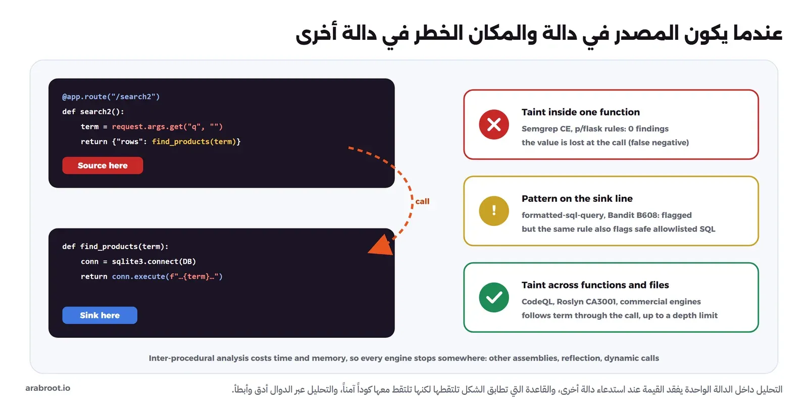 كود من دالتين: search2 فيها request.args.get ومكتوب تحتها Source here، وfind_products فيها conn.execute مع f-string ومكتوب تحتها Sink here، وسهم call بينهما، وعلى اليمين ثلاث نتائج: Taint inside one function بعلامة حمراء لأن Semgrep CE وجد صفر نتائج، وPattern on the sink line بعلامة صفراء لأن formatted-sql-query وBandit B608 وجدا السطر، وTaint across functions بعلامة خضراء لـ CodeQL وRoslyn CA3001 والمحركات التجارية