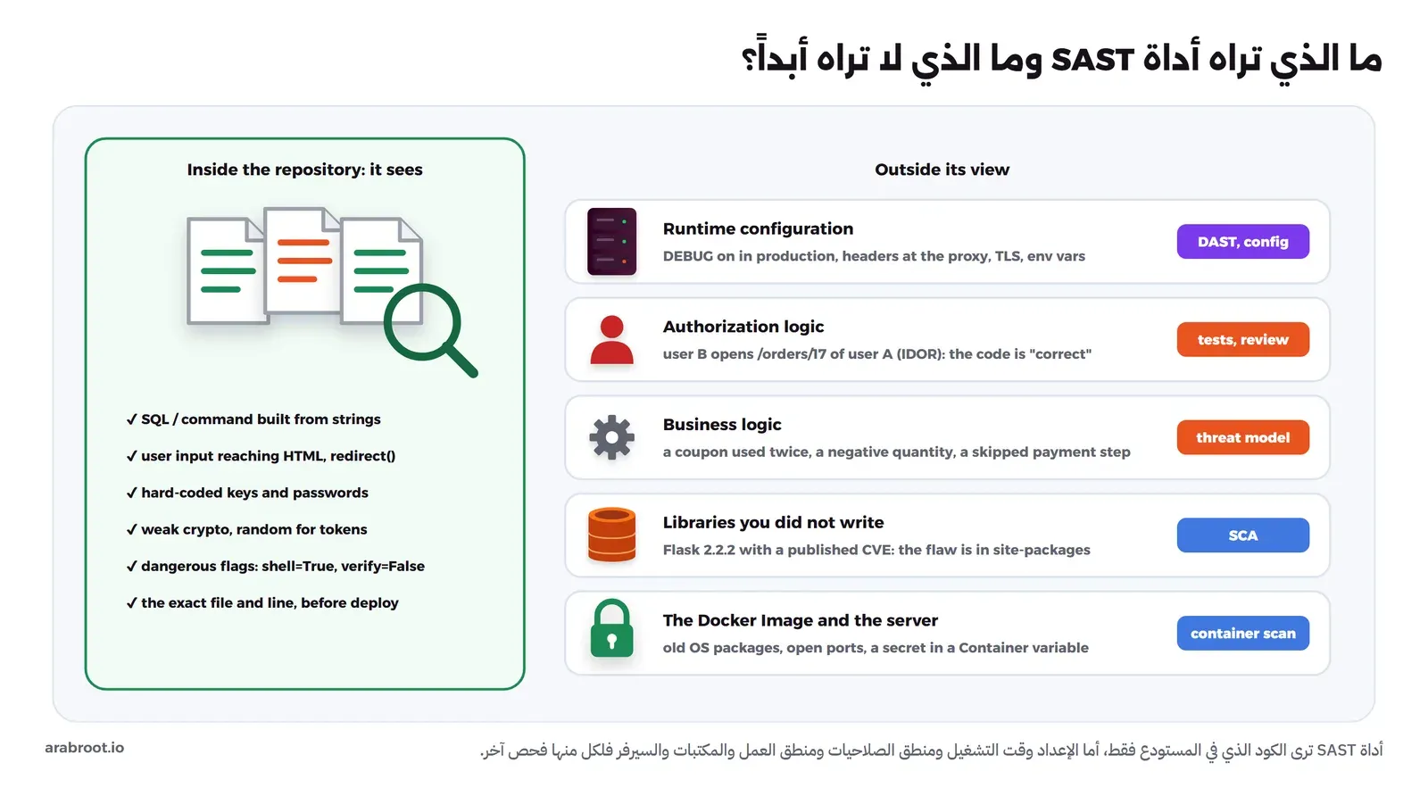 على اليسار لوحة خضراء Inside the repository فيها ملفات وعدسة وقائمة بما تراه الأداة: SQL وأوامر من نصوص، ومدخلات تصل إلى HTML وredirect، ومفاتيح مكتوبة في الكود، وتشفير ضعيف، وshell=True، والملف والسطر، وعلى اليمين خمس بطاقات خارج نظرها: Runtime configuration مع DAST، وAuthorization logic مع الاختبارات والمراجعة، وBusiness logic مع نمذجة التهديدات، وLibraries مع SCA، وDocker Image والسيرفر مع فحص الحاويات