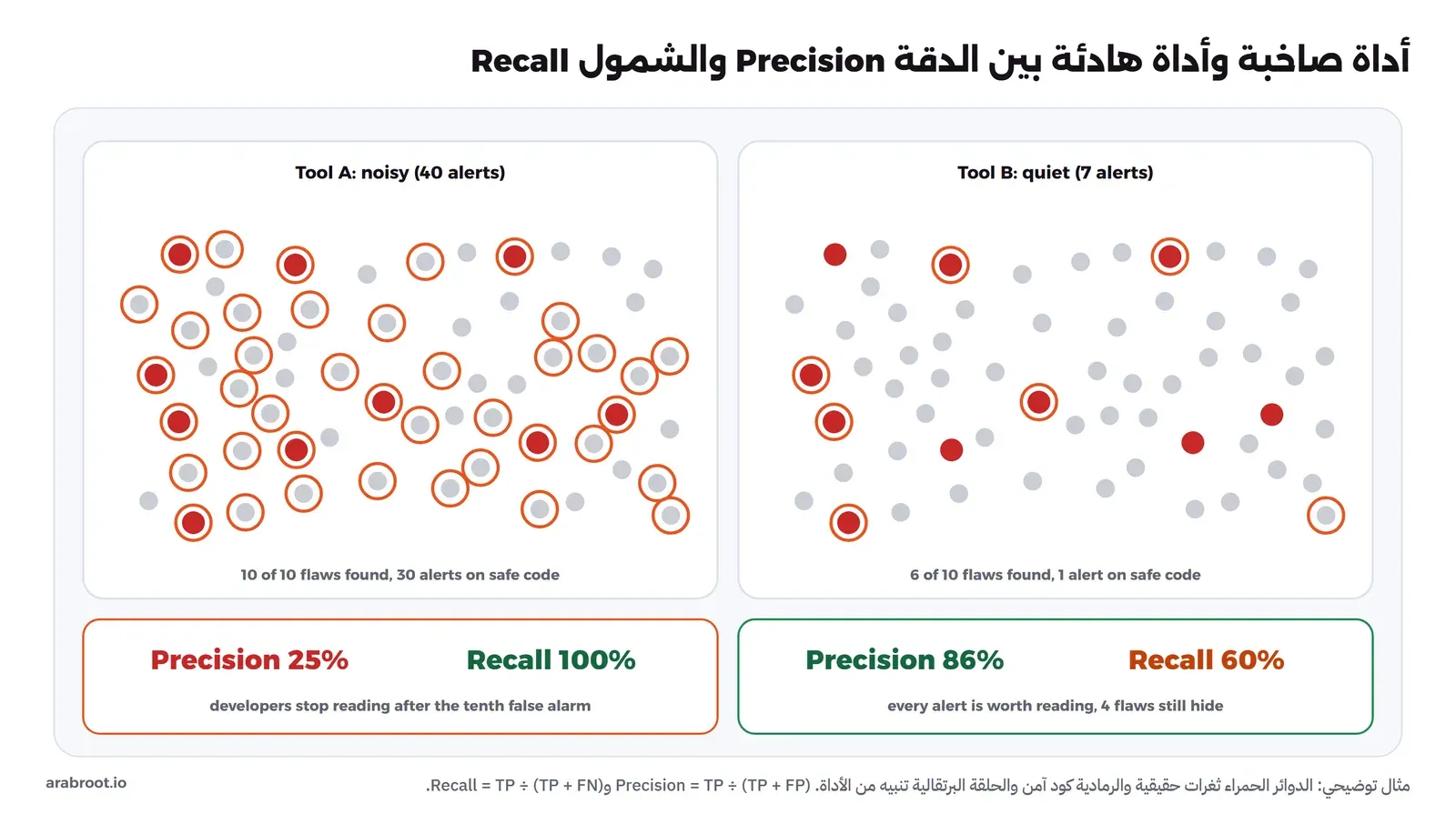لوحتان من النقاط: في Tool A الصاخبة 40 حلقة تنبيه تحيط بكل الثغرات العشر الحمراء و30 نقطة رمادية آمنة، فالدقة 25% والشمول 100%، وفي Tool B الهادئة 7 حلقات تحيط بست ثغرات ونقطة آمنة واحدة، فالدقة 86% والشمول 60%