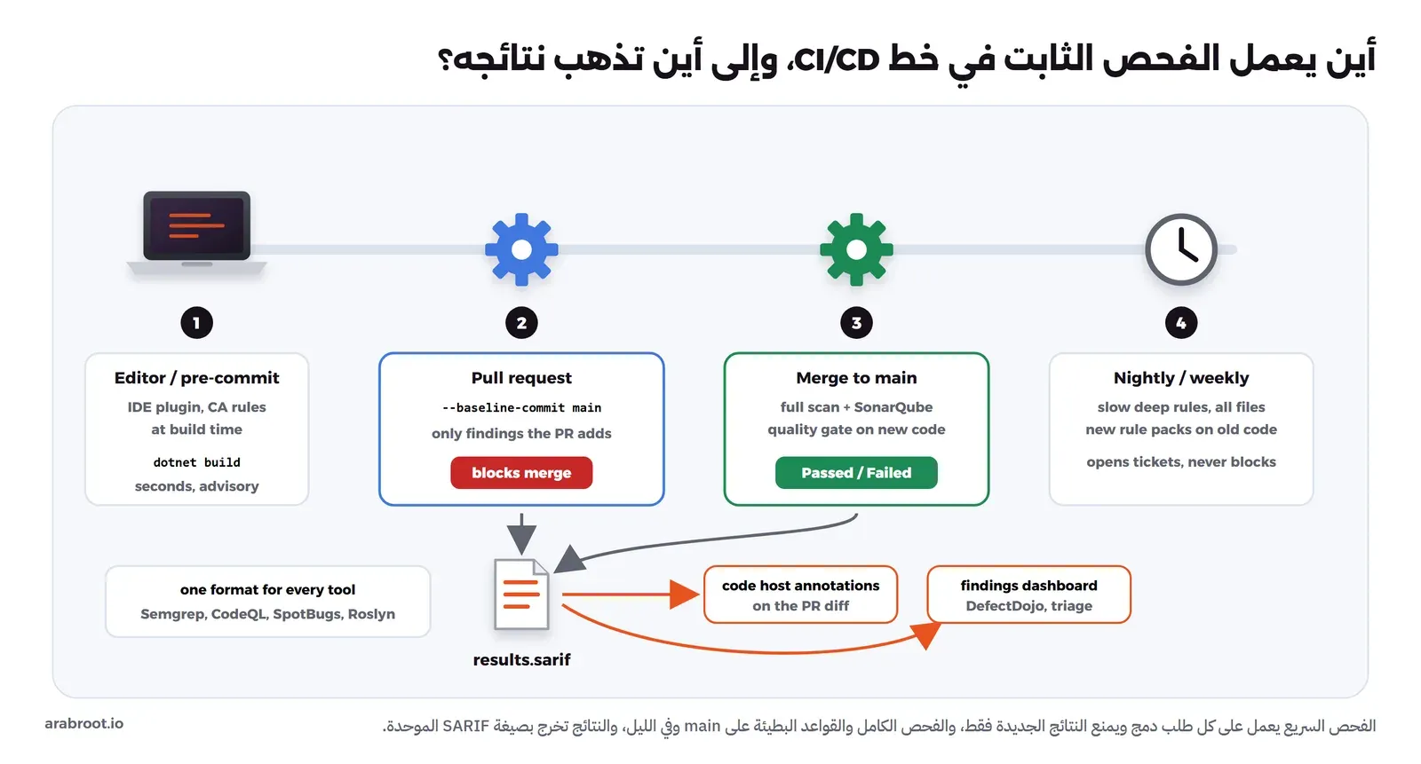 أربع مراحل مرقمة: Editor أو pre-commit مع قواعد CA وdotnet build، ثم Pull request مع --baseline-commit main ونتائج الطلب فقط وblocks merge، ثم Merge to main مع فحص كامل وSonarQube وبوابة جودة Passed أو Failed، ثم Nightly مع قواعد بطيئة وفتح مهام دون منع، وتحتها ملف results.sarif يذهب إلى code host annotations على الفرق في طلب الدمج وإلى findings dashboard مثل DefectDojo