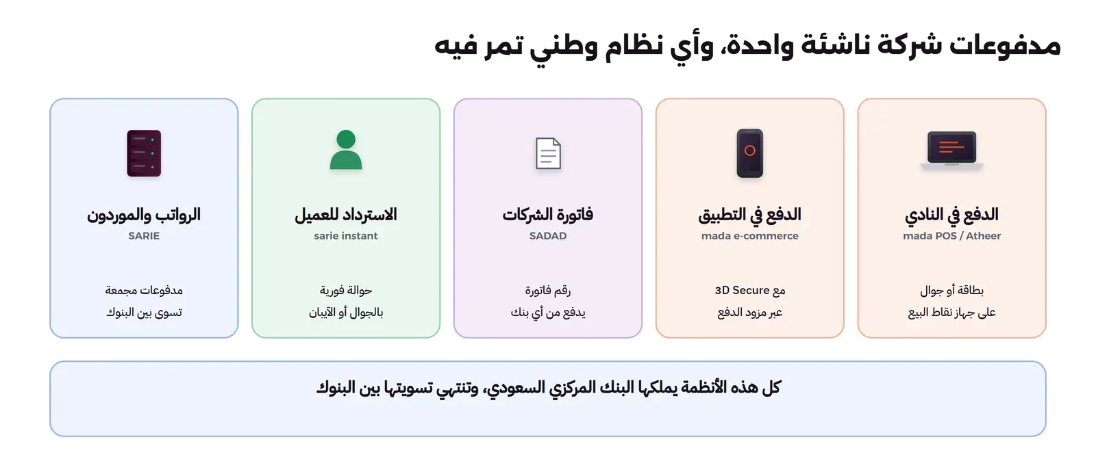 خمس بطاقات: الدفع في النادي عبر مدى في نقاط البيع وأثير بالبطاقة أو الجوال على جهاز نقاط البيع، والدفع في التطبيق عبر مدى للتجارة الإلكترونية مع 3D Secure عبر مزود الدفع، وفاتورة الشركات عبر سداد برقم فاتورة يدفع من أي بنك، والاسترداد للعميل عبر سريع بحوالة فورية بالجوال أو الآيبان، والرواتب والموردون عبر SARIE بمدفوعات مجمعة تسوى بين البنوك، وتحتها أن كل هذه الأنظمة يملكها البنك المركزي السعودي وتنتهي تسويتها بين البنوك