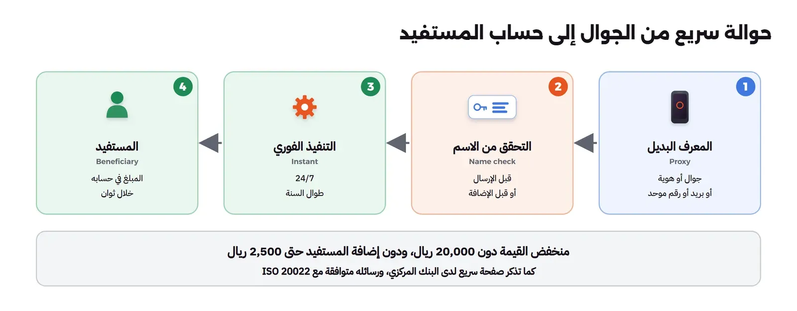 أربع محطات من اليمين إلى اليسار: المعرف البديل جوال أو هوية أو بريد أو رقم موحد، ثم التحقق من الاسم قبل الإرسال أو قبل الإضافة، ثم التنفيذ الفوري على مدار الساعة طوال السنة، ثم المستفيد المبلغ في حسابه خلال ثوان، وتحتها منخفض القيمة دون 20,000 ريال ودون إضافة المستفيد حتى 2,500 ريال كما تذكر صفحة سريع ورسائله متوافقة مع ISO 20022