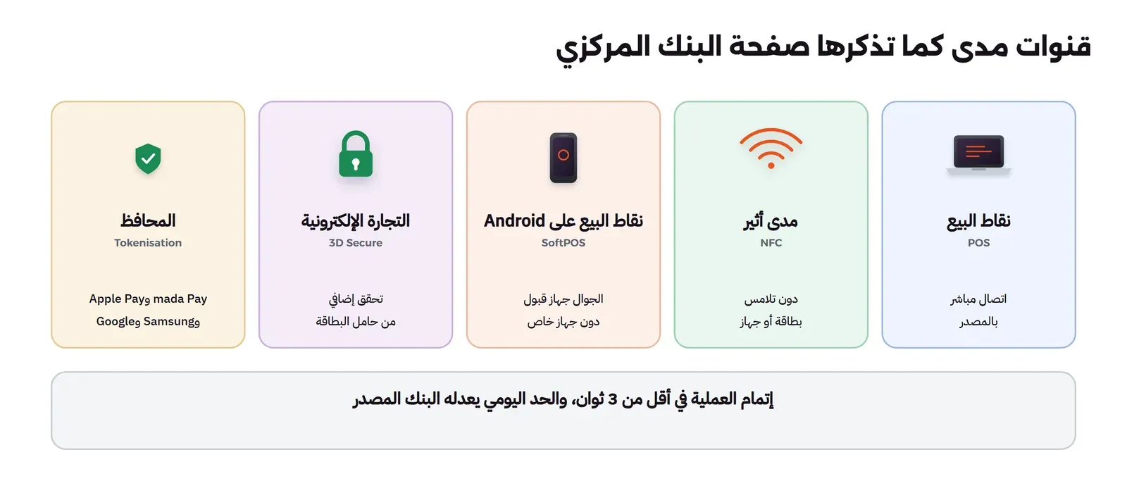 خمس بطاقات: نقاط البيع POS باتصال مباشر بالمصدر، ومدى أثير NFC دون تلامس بالبطاقة أو الجهاز، ونقاط البيع على Android حيث الجوال جهاز قبول دون جهاز خاص، والتجارة الإلكترونية مع 3D Secure بتحقق إضافي من حامل البطاقة، والمحافظ بالترميز Tokenisation مثل mada Pay وApple Pay وSamsung وGoogle، وتحتها إتمام العملية في أقل من 3 ثوان والحد اليومي يعدله البنك المصدر