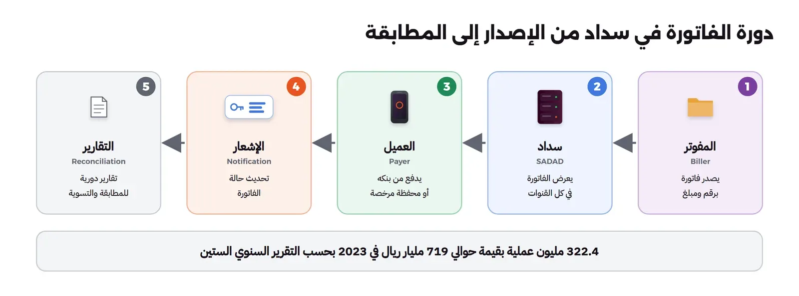 خمس محطات من اليمين إلى اليسار: المفوتر Biller يصدر فاتورة برقم ومبلغ، ثم سداد يعرض الفاتورة في كل القنوات، ثم العميل يدفع من بنكه أو محفظة مرخصة، ثم الإشعار بتحديث حالة الفاتورة، ثم التقارير الدورية للمطابقة والتسوية، وتحتها 322.4 مليون عملية بقيمة حوالي 719 مليار ريال في 2023