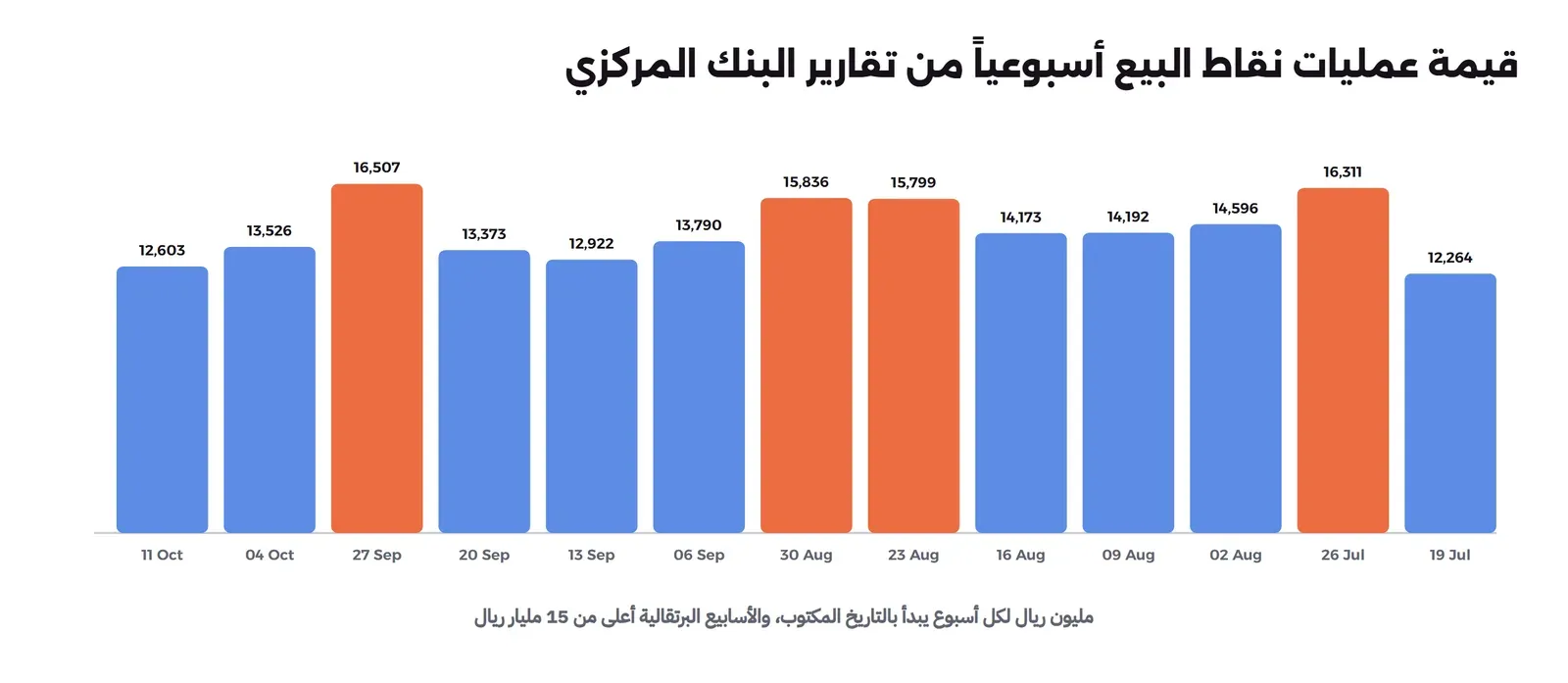 رسم أعمدة لثلاثة عشر أسبوعاً من 19 يوليو إلى 11 أكتوبر 2026 بقيمة عمليات نقاط البيع بملايين الريالات: 12,264 و16,311 و14,596 و14,192 و14,173 و15,799 و15,836 و13,790 و12,922 و13,373 و16,507 و13,526 و12,603، والأسابيع البرتقالية أعلى من 15 مليار ريال وهي أسابيع 26 يوليو و23 أغسطس و30 أغسطس و27 سبتمبر