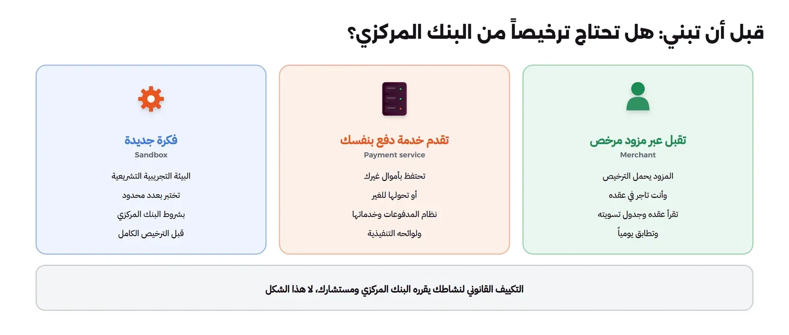 ثلاث لوحات: في اليمين تقبل عبر مزود مرخص فالمزود يحمل الترخيص وأنت تاجر في عقده تقرأ عقده وجدول تسويته وتطابق يومياً، وفي الوسط تقدم خدمة دفع بنفسك تحتفظ بأموال غيرك أو تحولها للغير فيحكمك نظام المدفوعات وخدماتها ولوائحه التنفيذية، وفي اليسار فكرة جديدة في البيئة التجريبية التشريعية تختبر بعدد محدود بشروط البنك المركزي قبل الترخيص الكامل، وتحتها أن التكييف القانوني لنشاطك يقرره البنك المركزي ومستشارك