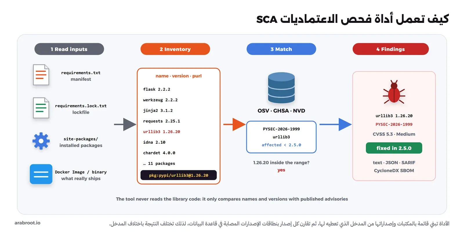 أربع مراحل: Read inputs فيها requirements.txt كملف اعتماديات وrequirements.lock.txt كملف قفل وsite-packages للحزم المثبتة وDocker Image أو ملف تنفيذي، ثم Inventory فيها قائمة الاسم والإصدار ومعرف purl مثل pkg:pypi/urllib3@1.26.20، ثم Match مع قواعد OSV وGHSA وNVD حيث الإعلان PYSEC-2026-1999 يصيب urllib3 قبل 2.5.0، ثم Findings تعرض urllib3 1.26.20 وCVSS 5.3 والإصلاح في 2.5.0 بصيغ text وJSON وSARIF وCycloneDX
