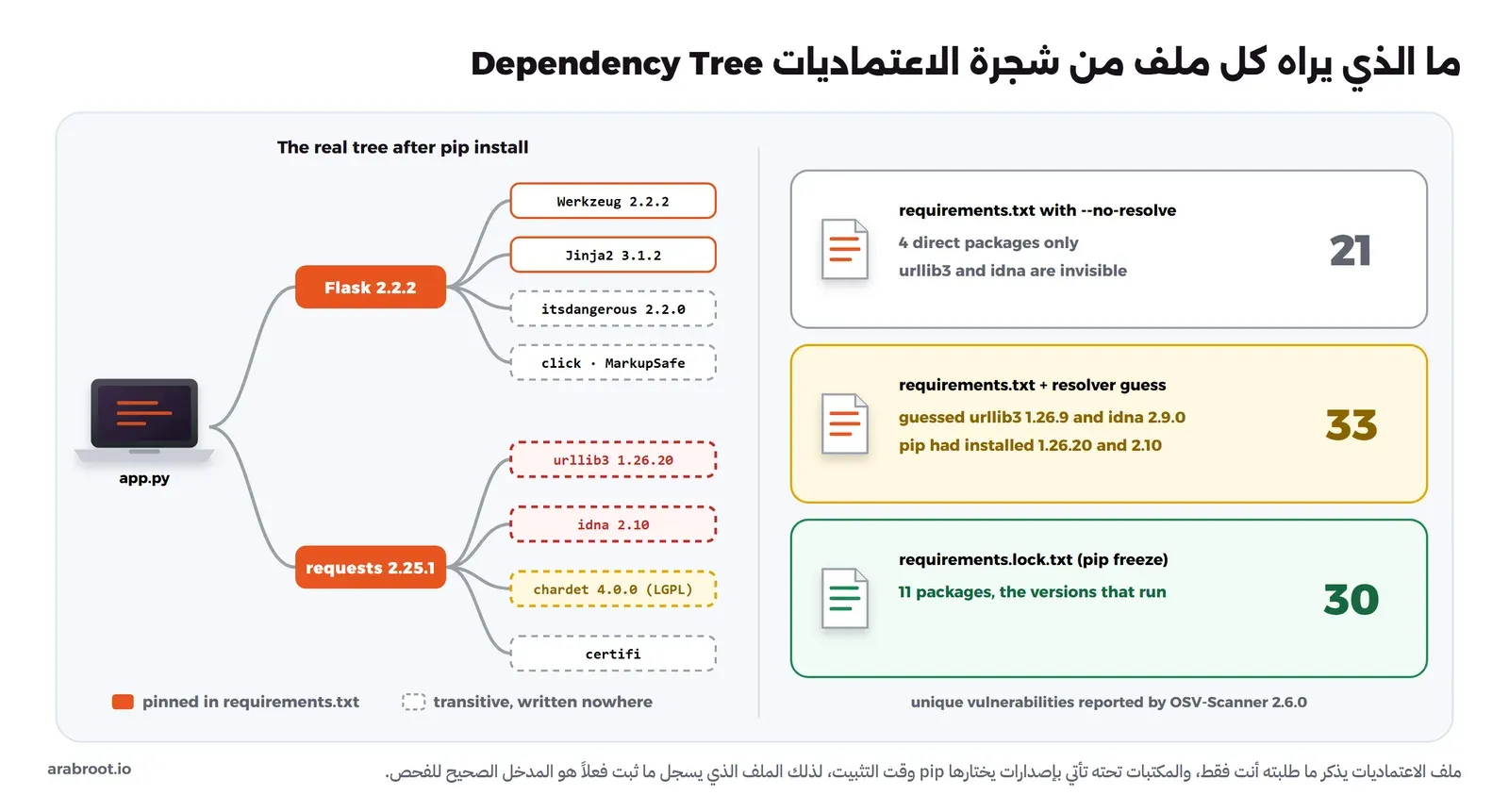 على اليسار شجرة: app.py يعتمد على Flask 2.2.2 وrequests 2.25.1 باللون البرتقالي لأنهما مكتوبان في requirements.txt، وتحت Flask مكتبات Werkzeug وJinja2 وitsdangerous وclick وMarkupSafe، وتحت requests مكتبات urllib3 1.26.20 وidna 2.10 باللون الأحمر وchardet 4.0.0 بترخيص LGPL باللون الأصفر وcertifi، بحدود متقطعة لأنها غير مكتوبة في أي ملف. وعلى اليمين ثلاث بطاقات: requirements.txt مع --no-resolve يرى 4 مكتبات و21 ثغرة، وrequirements.txt مع تخمين الأداة يرى urllib3 1.26.9 وidna 2.9.0 بدلاً من 1.26.20 و2.10 و33 ثغرة، وrequirements.lock.txt الناتج عن pip freeze يرى 11 مكتبة و30 ثغرة