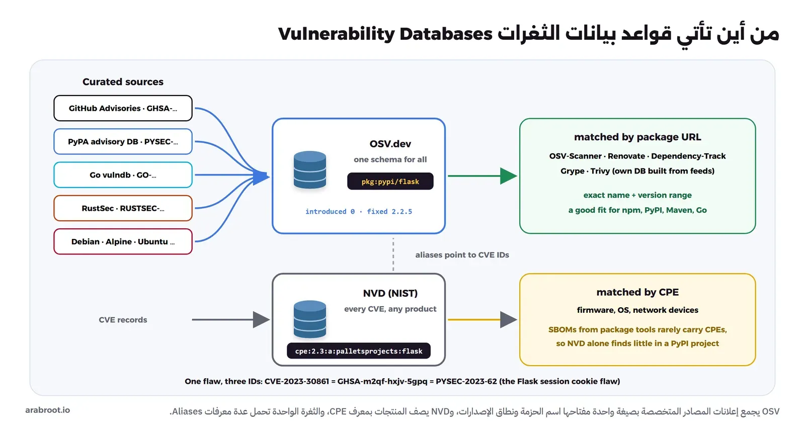 على اليسار مصادر متخصصة: GitHub Advisories بمعرفات GHSA، وقاعدة PyPA بمعرفات PYSEC، وGo vulndb بمعرفات GO، وRustSec، وتوزيعات Debian وAlpine وUbuntu، وكلها تصب في OSV.dev بصيغة واحدة مفتاحها pkg:pypi/flask ونطاق introduced 0 وfixed 2.2.5. وتحتها NVD من NIST تأتيه سجلات CVE ويصف المنتج بمعرف cpe:2.3:a:palletsprojects:flask. وعلى اليمين: المطابقة باسم الحزمة لأدوات OSV-Scanner وRenovate وDependency-Track وGrype وTrivy، والمطابقة بمعرف CPE للأجهزة وأنظمة التشغيل، وفي الأسفل: ثغرة واحدة بثلاثة معرفات CVE-2023-30861 وGHSA-m2qf-hxjv-5gpq وPYSEC-2023-62