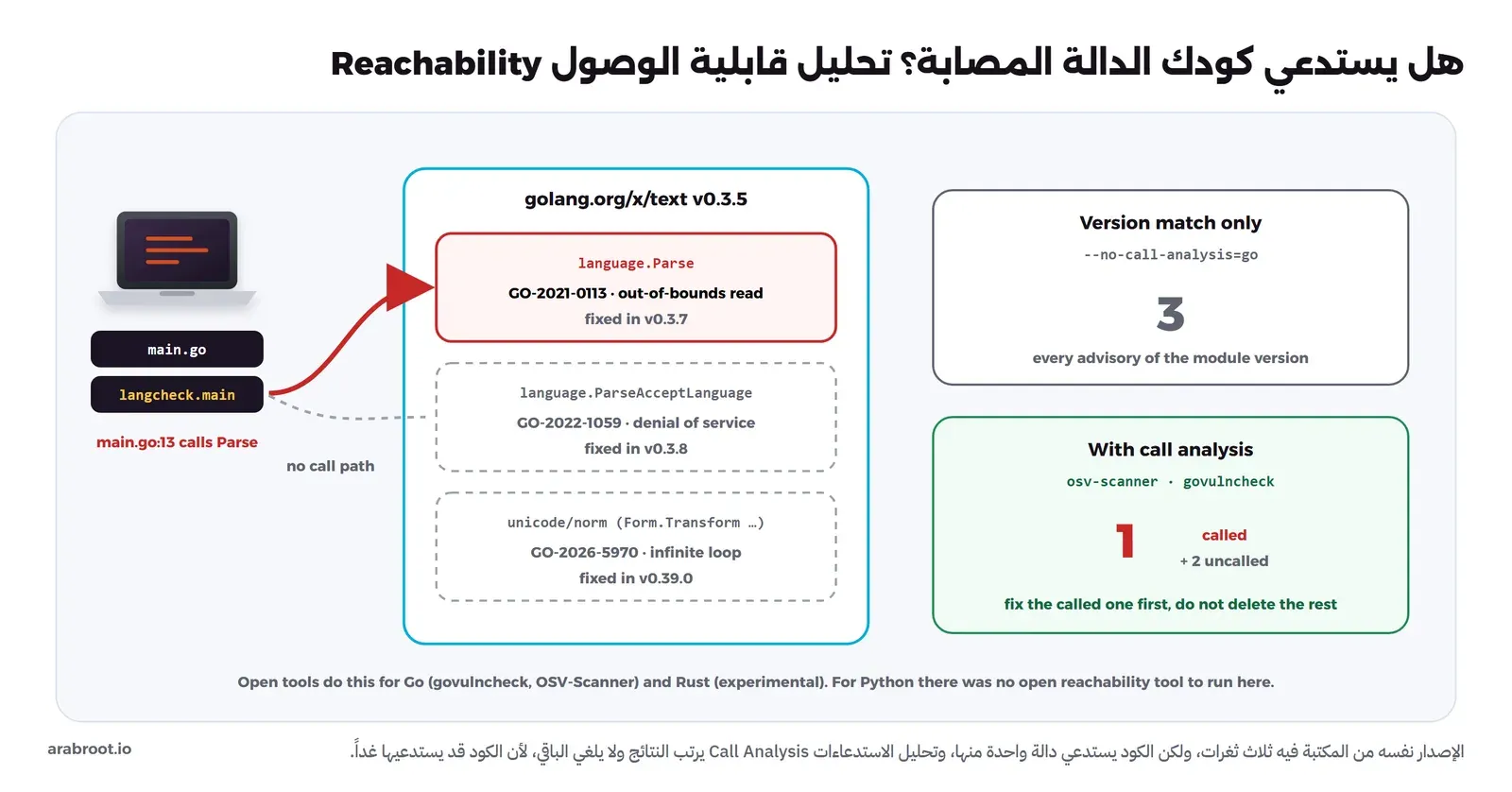ملف main.go والدالة langcheck.main على اليسار، وفي الوسط الوحدة golang.org/x/text v0.3.5 فيها ثلاث ثغرات: language.Parse مع GO-2021-0113 بالأحمر وسهم أحمر من main.go:13 إليها، وlanguage.ParseAcceptLanguage مع GO-2022-1059 بحدود رمادية متقطعة، وunicode/norm مع GO-2026-5970 بحدود رمادية متقطعة، وخط متقطع مكتوب عليه no call path. وعلى اليمين: المطابقة بالإصدار فقط مع --no-call-analysis=go تعطي 3، ومع تحليل الاستدعاءات في osv-scanner وgovulncheck تعطي 1 مستدعاة و2 غير مستدعاة