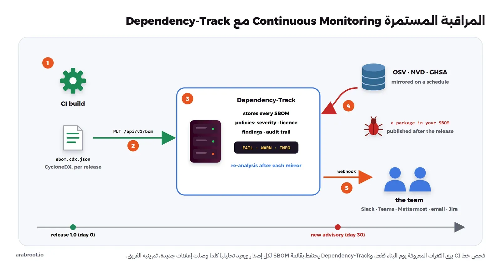 خط زمني من release 1.0 في اليوم 0 إلى new advisory في اليوم 30، وخمس خطوات: 1 CI build، 2 رفع sbom.cdx.json بصيغة CycloneDX إلى PUT /api/v1/bom، 3 Dependency-Track يحفظ كل SBOM مع السياسات والنتائج وسجل التدقيق وحالات FAIL وWARN وINFO ويعيد التحليل بعد كل نسخ للبيانات، 4 إعلان جديد عن حزمة في SBOM يصل من OSV وNVD وGHSA التي تنسخ بجدول، 5 تنبيه Webhook إلى الفريق عبر Slack وTeams وMattermost والبريد وJira