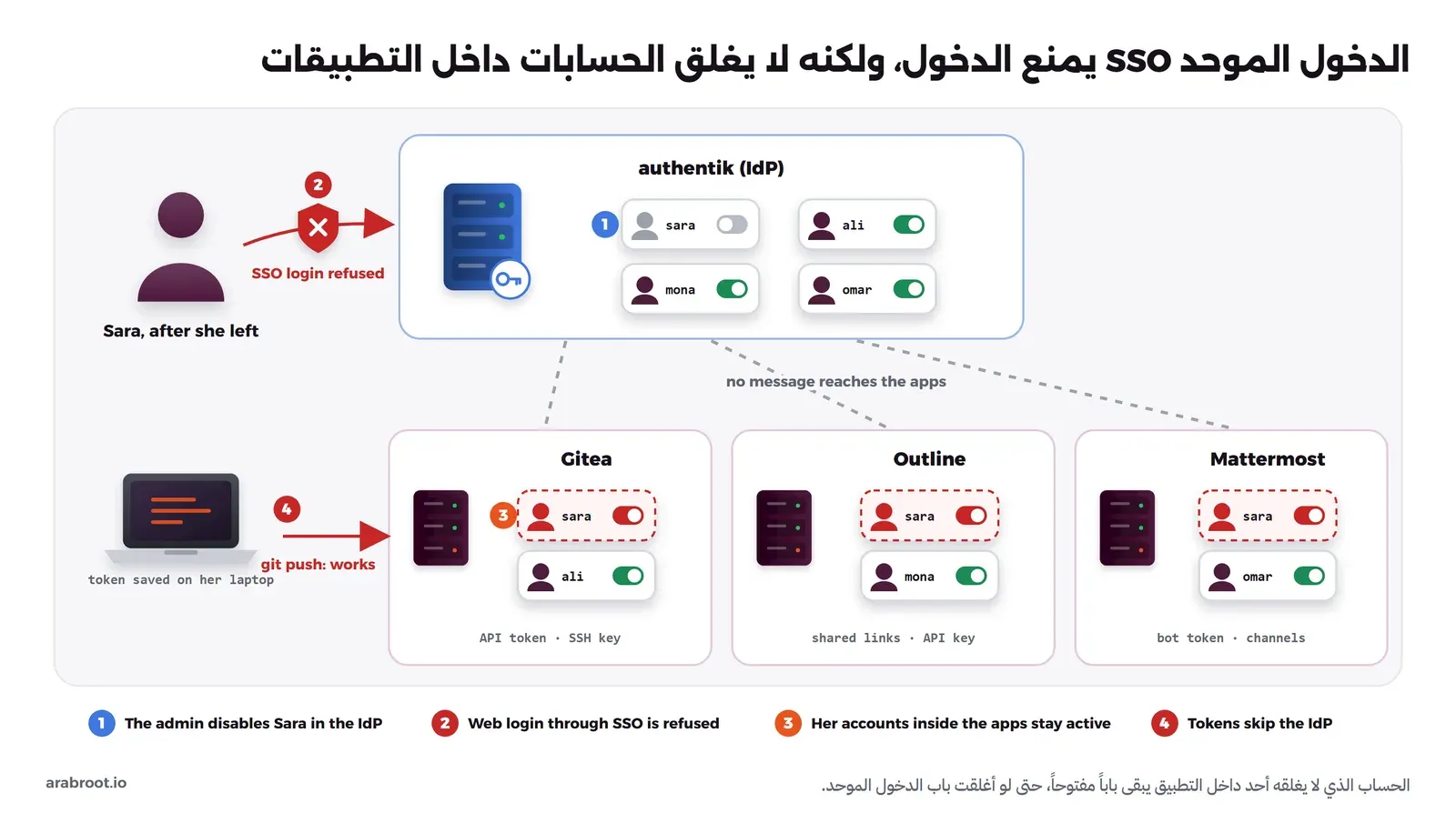 مخطط يبين مزود الهوية authentik وفيه حساب sara معطلاً فيرفض دخولها عبر SSO، وتحته ثلاثة تطبيقات Gitea وOutline وMattermost ما زال حساب sara نشطاً في كل منها، وحاسوبها يرسل git push برمز محفوظ إلى Gitea مباشرة فينجح