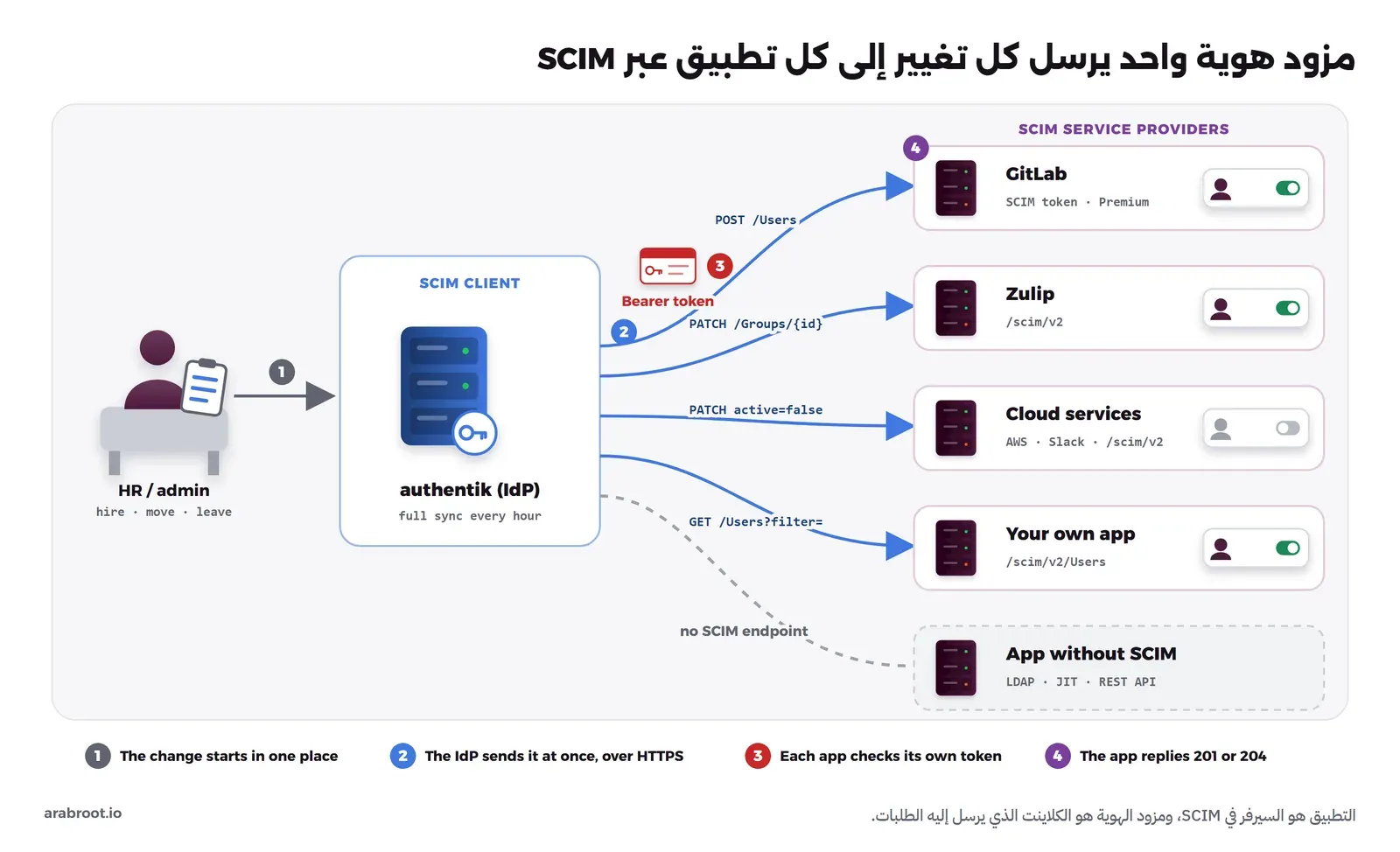 مخطط يبين مكتب الموارد البشرية يرسل حدث التعيين أو النقل أو المغادرة إلى authentik بصفته SCIM Client، ثم يرسل authentik طلبات POST /Users وPATCH /Groups وPATCH active=false وGET /Users?filter عبر HTTPS برمز Bearer إلى تطبيقات تعمل SCIM Service Providers مثل GitLab وZulip والخدمات السحابية وتطبيقك الخاص، وتطبيق بلا SCIM يحتاج إلى LDAP أو JIT أو واجهته البرمجية