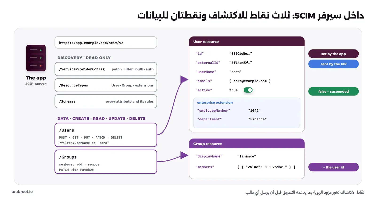 مخطط يبين سيرفر SCIM وعنوانه الأساسي، وتحته ثلاثة عناوين للاكتشاف ServiceProviderConfig وResourceTypes وSchemas، وعنوانان للبيانات Users وGroups، وبجانبهما مورد مستخدم فيه id يضعه التطبيق وexternalId يرسله مزود الهوية وuserName وemails وactive وامتداد المؤسسة، ومورد مجموعة أعضاؤه معرفات المستخدمين