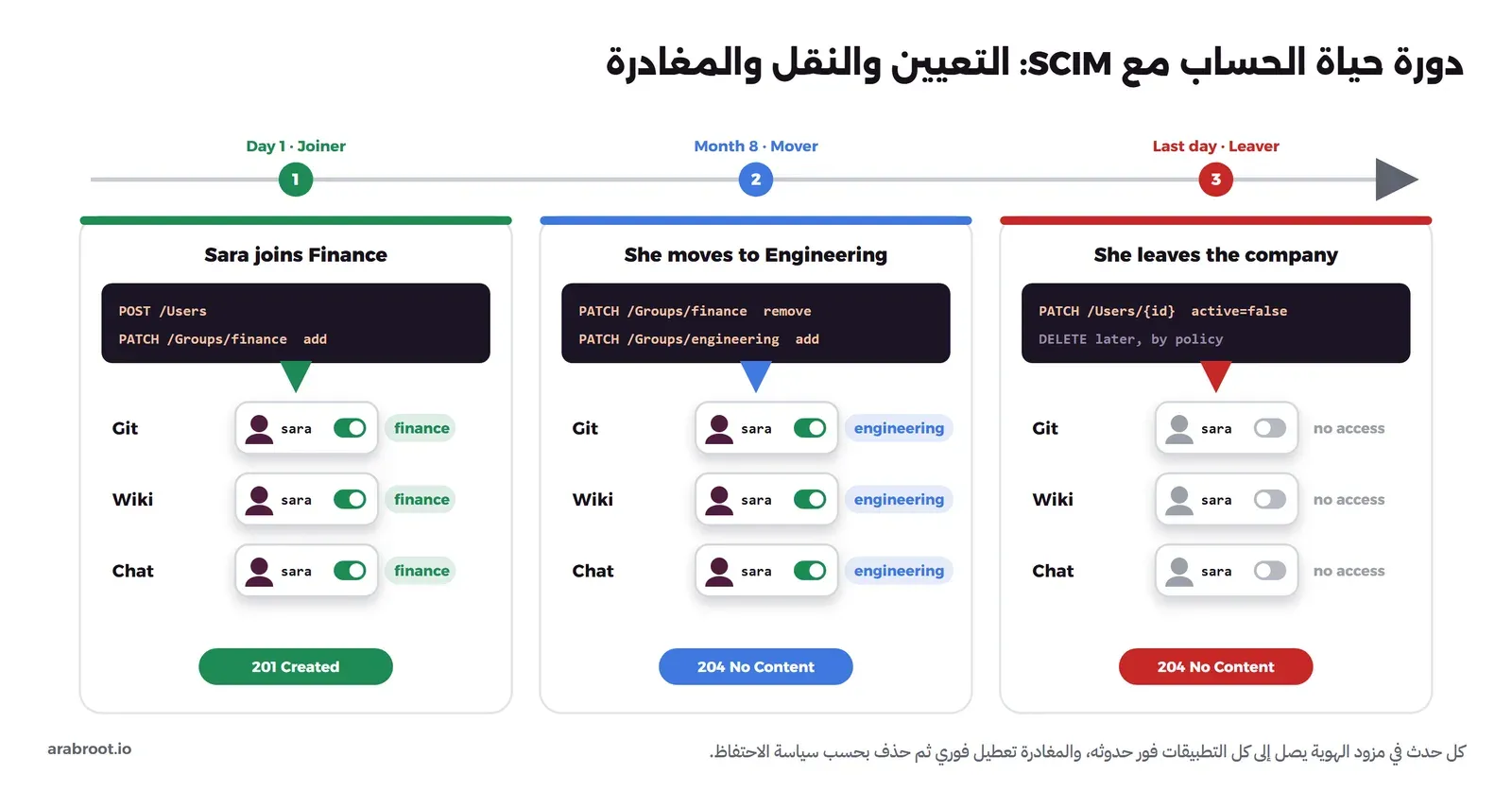 مخطط زمني بثلاث مراحل: في اليوم الأول ترسل طلبات POST /Users وPATCH لإضافة sara إلى مجموعة finance فينشأ حسابها نشطاً في Git وWiki وChat، وفي الشهر الثامن تنقل من finance إلى engineering بطلبي PATCH، وفي اليوم الأخير يرسل PATCH active=false فيصبح حسابها معطلاً في التطبيقات الثلاثة