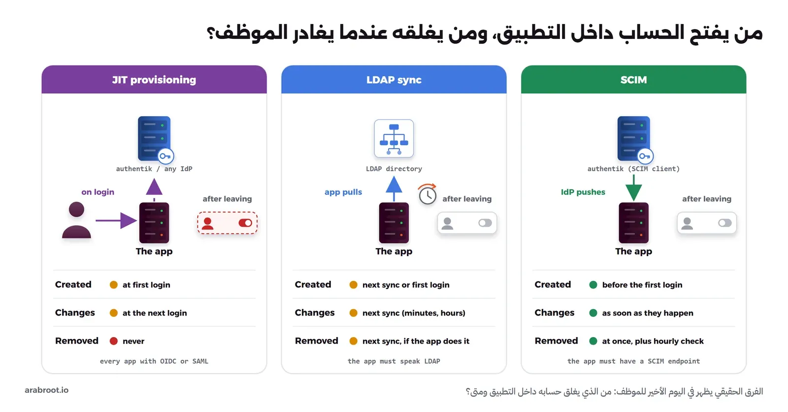 مخطط من ثلاثة أعمدة: في JIT ينشئ التطبيق الحساب عند أول دخول ويبقى بعد المغادرة نشطاً، وفي LDAP Sync يسحب التطبيق من الدليل دورياً فيعطل الحساب في المزامنة التالية إذا كان التطبيق يفعل ذلك، وفي SCIM يرسل مزود الهوية التغيير فوراً فينشأ الحساب قبل أول دخول ويعطل عند المغادرة