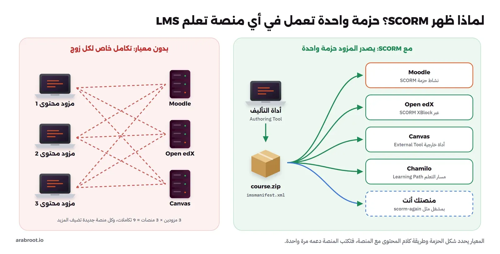 مخطط من جزأين: على اليسار بدون معيار ثلاثة مزودي محتوى وثلاث منصات Moodle وOpen edX وCanvas بخطوط حمراء متقاطعة بين كل مزود وكل منصة، أي 9 تكاملات خاصة، وعلى اليمين مع SCORM أداة التأليف Authoring Tool تصدر حزمة واحدة course.zip فيها imsmanifest.xml، وتخرج منها أسهم خضراء إلى Moodle بنشاط حزمة SCORM، وOpen edX عبر SCORM XBlock، وCanvas بأداة خارجية External Tool، وChamilo في مسار التعلم Learning Path، ومنصتك أنت بمشغل مثل scorm-again