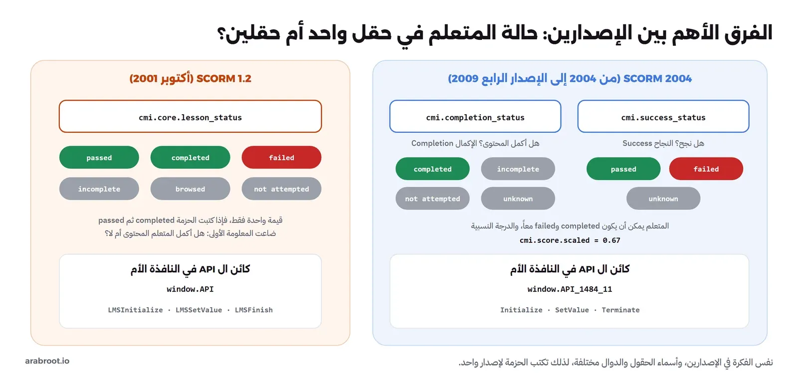 مقارنة بين SCORM 1.2 من أكتوبر 2001 بحقل واحد cmi.core.lesson_status له ست قيم passed وcompleted وfailed وincomplete وbrowsed وnot attempted، وقيمة واحدة فقط فإذا كتبت الحزمة completed ثم passed ضاعت المعلومة الأولى، وكائن window.API بدوال LMSInitialize وLMSSetValue وLMSFinish، وبين SCORM 2004 بحقلين cmi.completion_status لسؤال هل أكمل المحتوى بقيم completed وincomplete وnot attempted وunknown، وcmi.success_status لسؤال هل نجح بقيم passed وfailed وunknown، والمتعلم يمكن أن يكون completed وfailed معاً، والدرجة النسبية cmi.score.scaled تساوي 0.67، وكائن window.API_1484_11 بدوال Initialize وSetValue وTerminate