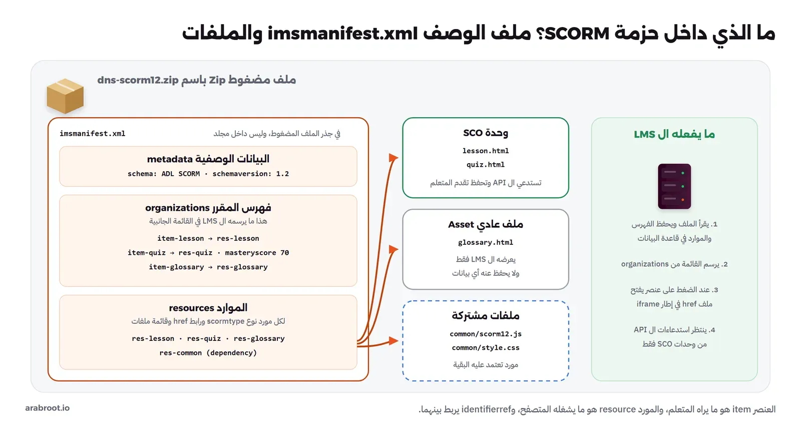 مخطط الحزمة dns-scorm12.zip: ملف imsmanifest.xml في جذر الملف المضغوط وفيه البيانات الوصفية metadata بقيم schema ADL SCORM وschemaversion 1.2، وفهرس المقرر organizations الذي يرسمه ال LMS في القائمة الجانبية بثلاثة عناصر item-lesson إلى res-lesson وitem-quiz إلى res-quiz بدرجة نجاح masteryscore 70 وitem-glossary إلى res-glossary، والموارد resources لكل منها scormtype وhref وقائمة ملفات، وأسهم إلى وحدة SCO فيها lesson.html وquiz.html تستدعي ال API، وملف عادي Asset هو glossary.html يعرضه ال LMS فقط، وملفات مشتركة common/scorm12.js وcommon/style.css، وعلى اليمين ما يفعله ال LMS: يقرأ الملف ويحفظ الفهرس، ويرسم القائمة، ويفتح ملف href في iframe، وينتظر استدعاءات ال API من وحدات SCO فقط
