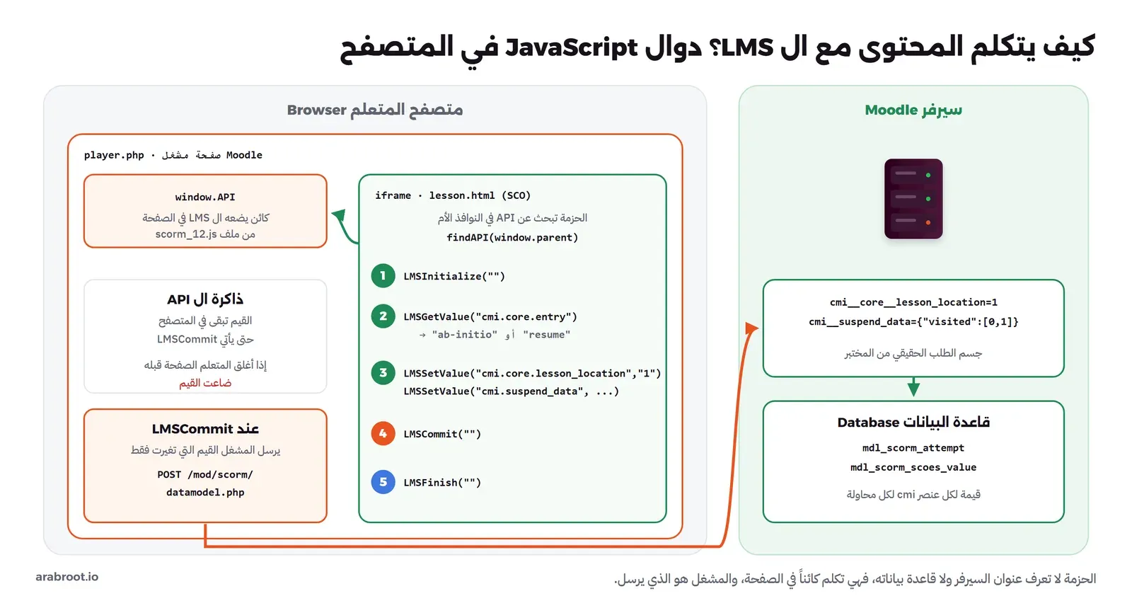 مخطط تشغيل SCORM في Moodle: في متصفح المتعلم صفحة player.php فيها window.API الذي يضعه ال LMS من ملف scorm_12.js، وiframe فيه lesson.html وهي وحدة SCO تبحث عن ال API في النوافذ الأم بالدالة findAPI(window.parent)، ثم الخطوات 1 LMSInitialize و2 LMSGetValue لقيمة cmi.core.entry وتعود ab-initio أو resume و3 LMSSetValue لقيمة cmi.core.lesson_location وcmi.suspend_data و4 LMSCommit و5 LMSFinish، وصندوق ذاكرة ال API يقول إن القيم تبقى في المتصفح حتى يأتي LMSCommit وإذا أغلق المتعلم الصفحة قبله ضاعت القيم، وعند LMSCommit يرسل المشغل القيم التي تغيرت فقط بطلب POST إلى /mod/scorm/datamodel.php، وعلى اليمين سيرفر Moodle يستقبل جسم الطلب الحقيقي cmi__core__lesson_location=1 وcmi__suspend_data، ويحفظه في قاعدة البيانات في الجدولين mdl_scorm_attempt وmdl_scorm_scoes_value