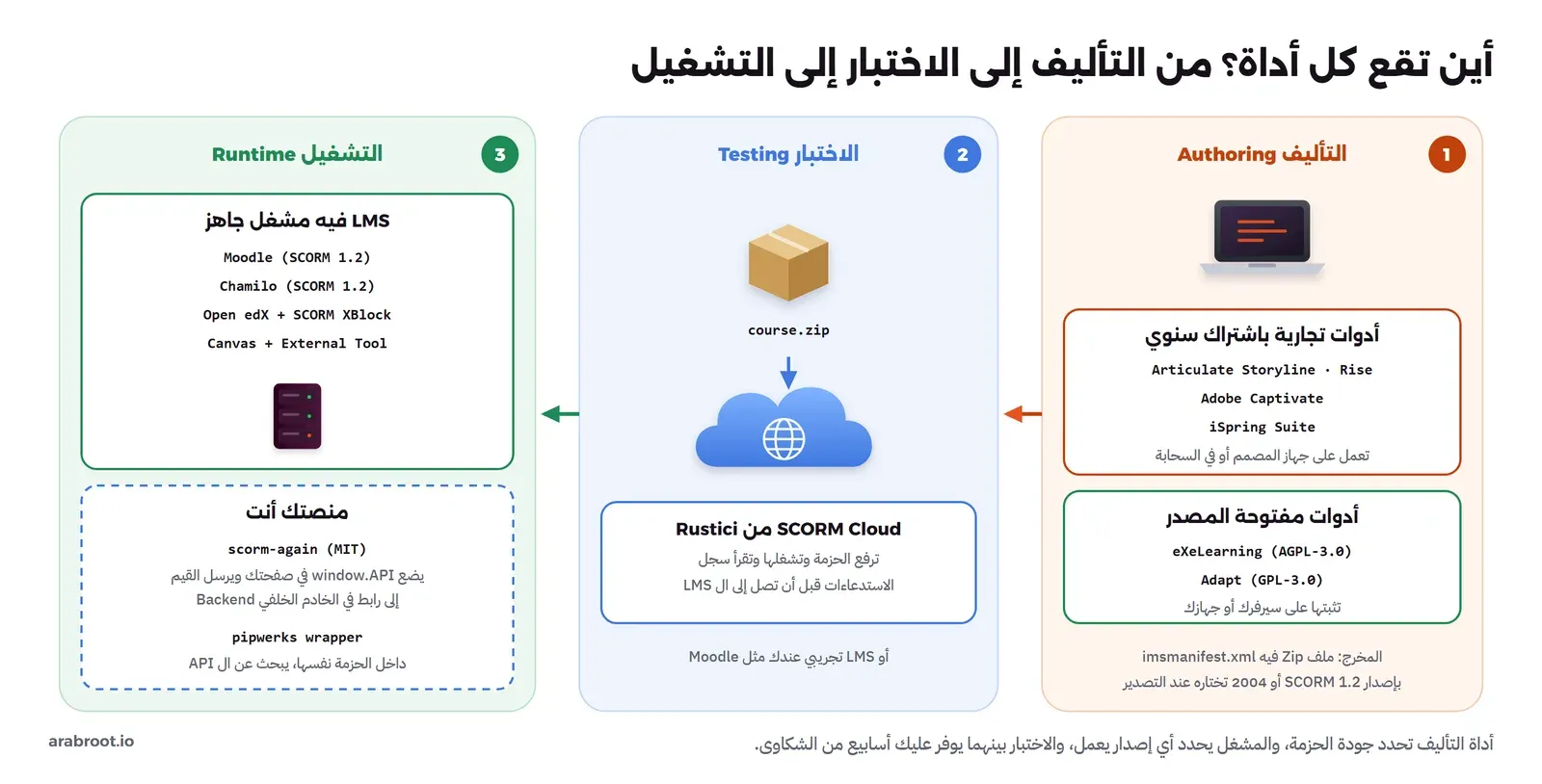 مخطط من ثلاث مراحل: 1 التأليف Authoring بأدوات تجارية باشتراك سنوي هي Articulate Storyline وRise وAdobe Captivate وiSpring Suite تعمل على جهاز المصمم أو في السحابة، وأدوات مفتوحة المصدر هي eXeLearning برخصة AGPL-3.0 وAdapt برخصة GPL-3.0 تثبتها على سيرفرك أو جهازك، والمخرج ملف Zip فيه imsmanifest.xml بإصدار SCORM 1.2 أو 2004 تختاره عند التصدير، ثم 2 الاختبار Testing بحزمة course.zip ترفعها إلى SCORM Cloud من Rustici لتشغلها وتقرأ سجل الاستدعاءات قبل أن تصل إلى ال LMS، أو LMS تجريبي عندك مثل Moodle، ثم 3 التشغيل Runtime في LMS فيه مشغل جاهز مثل Moodle وChamilo بإصدار SCORM 1.2 وOpen edX مع SCORM XBlock وCanvas مع External Tool، أو منصتك أنت بمكتبة scorm-again برخصة MIT تضع window.API في صفحتك وترسل القيم إلى الخادم الخلفي، ومكتبة pipwerks داخل الحزمة نفسها تبحث عن ال API