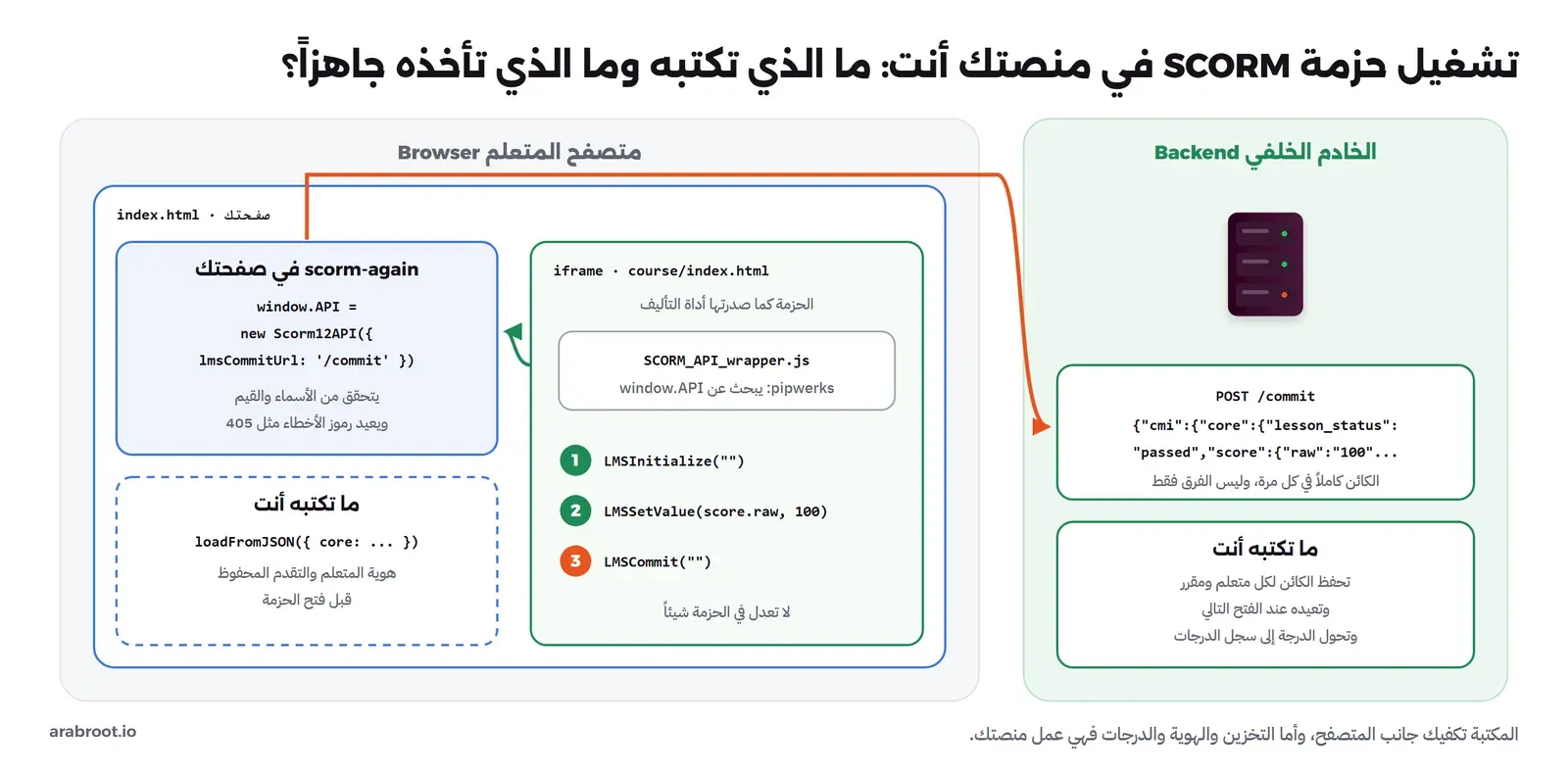 مخطط تشغيل حزمة SCORM في منصتك: في متصفح المتعلم صفحتك index.html فيها scorm-again في صفحتك window.API = new Scorm12API مع lmsCommitUrl /commit يتحقق من الأسماء والقيم ويعيد رموز الأخطاء مثل 405، وما تكتبه أنت loadFromJSON بهوية المتعلم والتقدم المحفوظ قبل فتح الحزمة، وiframe فيه course/index.html الحزمة كما صدرتها أداة التأليف وفيها SCORM_API_wrapper.js من pipwerks يبحث عن window.API، ثم 1 LMSInitialize و2 LMSSetValue للدرجة 100 و3 LMSCommit، ولا تعدل في الحزمة شيئاً، وسهم من scorm-again إلى الخادم الخلفي Backend الذي يستقبل POST /commit بكائن cmi كامل فيه lesson_status passed والدرجة 100، الكائن كاملاً في كل مرة وليس الفرق فقط، وما تكتبه أنت في الخادم: تحفظ الكائن لكل متعلم ومقرر وتعيده عند الفتح التالي وتحول الدرجة إلى سجل الدرجات