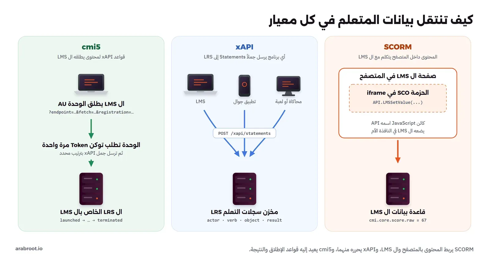 مخطط ثلاثة نماذج لنقل بيانات المتعلم: SCORM حيث الحزمة SCO داخل iframe في صفحة ال LMS في المتصفح تستدعي API.LMSSetValue وهو كائن JavaScript يضعه ال LMS في النافذة الأم، والبيانات تذهب إلى قاعدة بيانات ال LMS مثل cmi.core.score.raw تساوي 67، وxAPI حيث أي برنامج مثل LMS أو تطبيق جوال أو محاكاة يرسل POST /xapi/statements إلى مخزن سجلات التعلم LRS بصيغة actor وverb وobject وresult، وcmi5 حيث ال LMS يطلق الوحدة AU برابط فيه endpoint وfetch وregistration، والوحدة تطلب توكن مرة واحدة ثم ترسل جمل xAPI بترتيب محدد إلى ال LRS الخاص بال LMS من launched إلى terminated