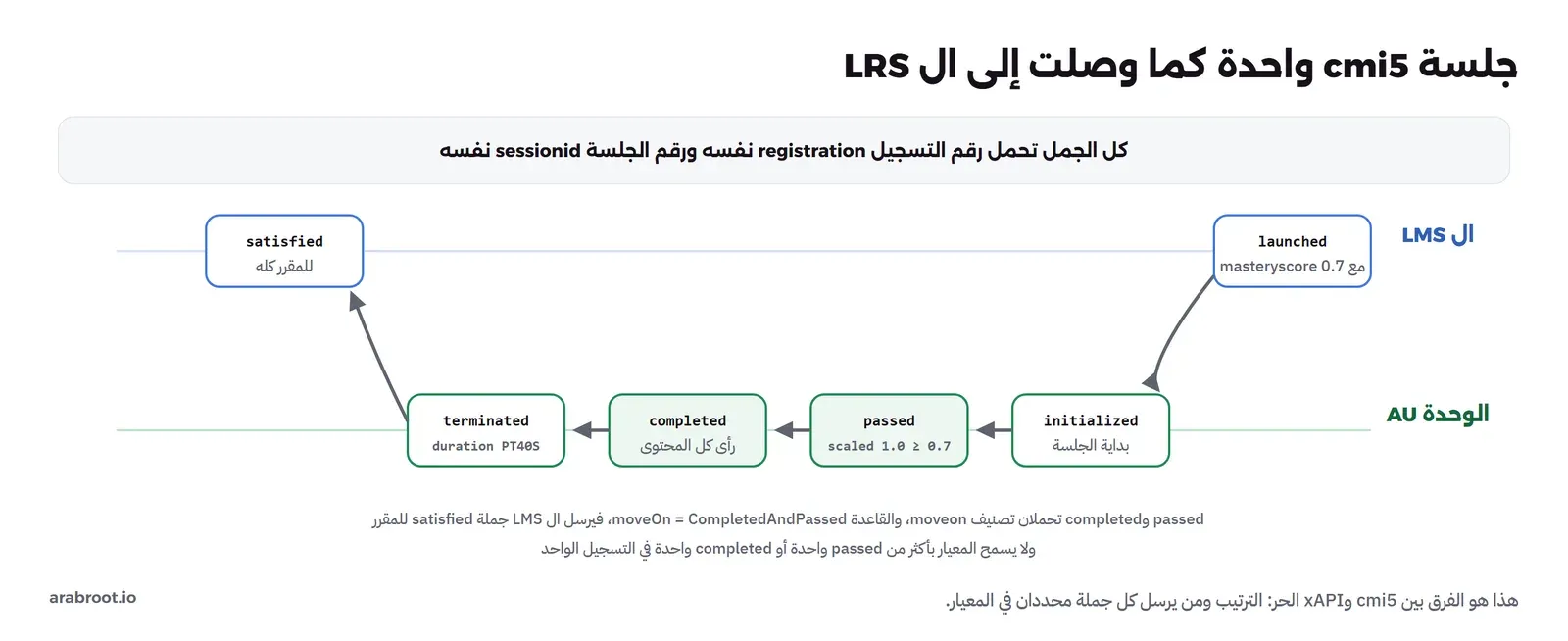 مخطط جلسة cmi5 واحدة: كل الجمل تحمل رقم التسجيل registration ورقم الجلسة sessionid نفسهما، في مسار ال LMS جملة launched مع masteryscore 0.7، ثم في مسار الوحدة AU جمل initialized بداية الجلسة، وpassed بدرجة scaled 1.0 أكبر من 0.7، وcompleted رأى كل المحتوى، وterminated بمدة PT40S، ثم في مسار ال LMS جملة satisfied للمقرر كله، لأن passed وcompleted تحملان تصنيف moveon والقاعدة CompletedAndPassed