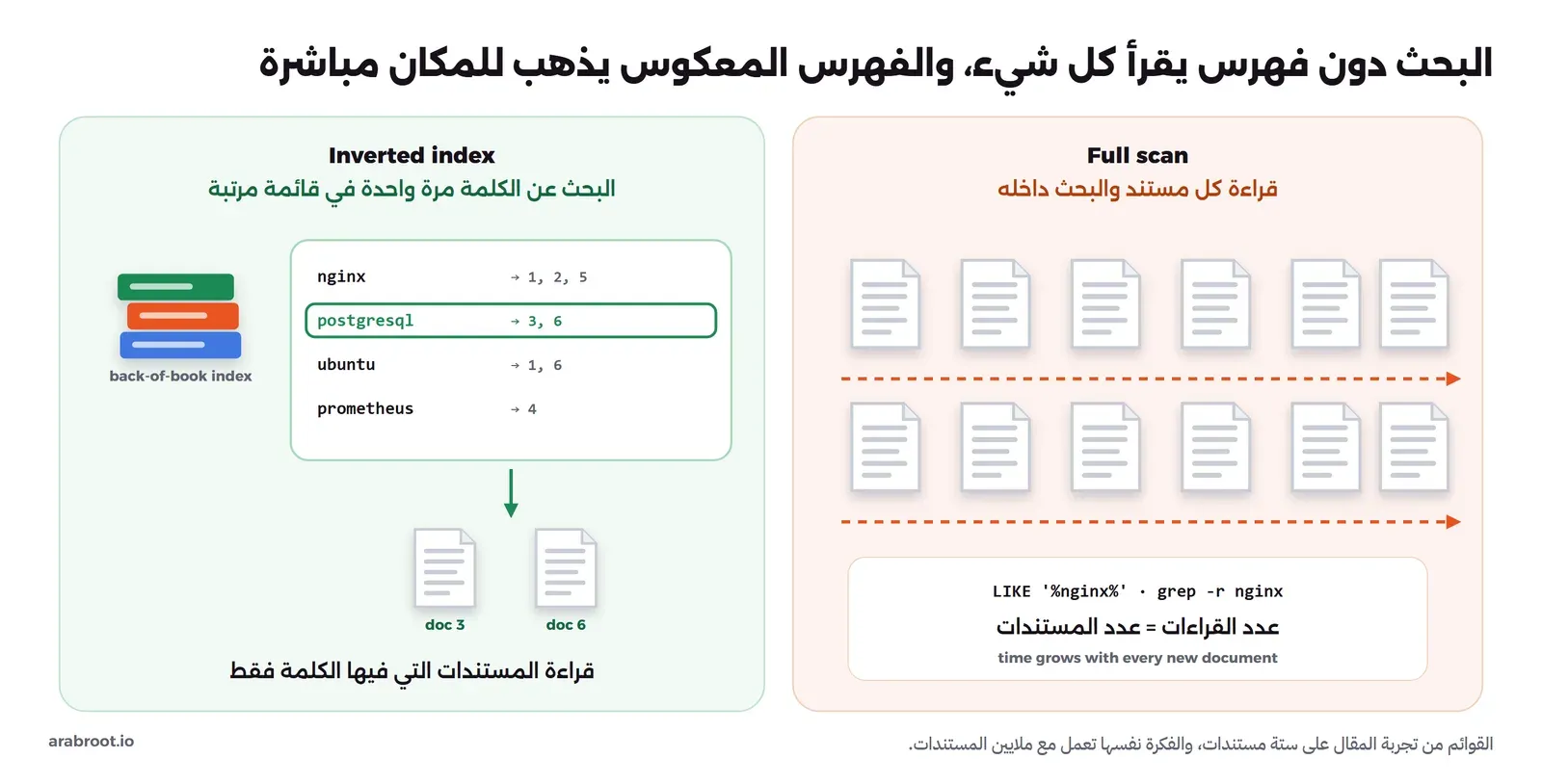 مقارنة بين لوحتين: في اليمين اثنا عشر مستنداً يمر عليها سهم متقطع لأن LIKE وgrep يقرآن كل مستند، وفي اليسار فهرس فيه كلمات nginx وpostgresql وubuntu وprometheus وبجانب كل كلمة أرقام المستندات، وتحديد postgresql يقود إلى المستندين 3 و6 فقط