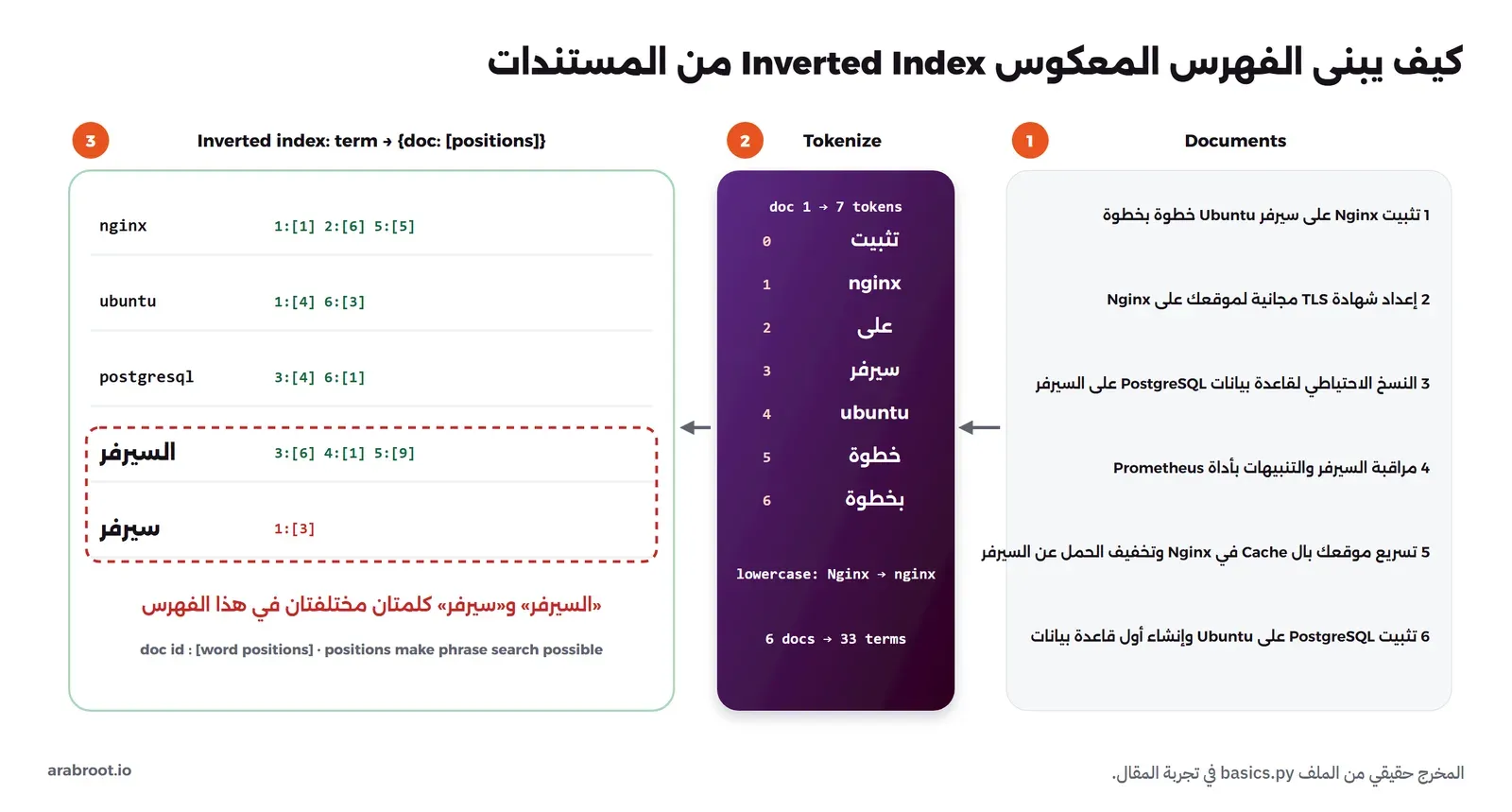 ثلاث خطوات من اليمين: ستة عناوين مقالات قصيرة، ثم تقطيع المستند الأول إلى سبع كلمات بمواضعها من 0 إلى 6 وتحويل Nginx إلى nginx، ثم جدول الفهرس الذي يربط كل كلمة بأرقام المستندات ومواضعها، مع تحديد كلمتي السيرفر وسيرفر باللون الأحمر لأنهما في الفهرس كلمتان مختلفتان