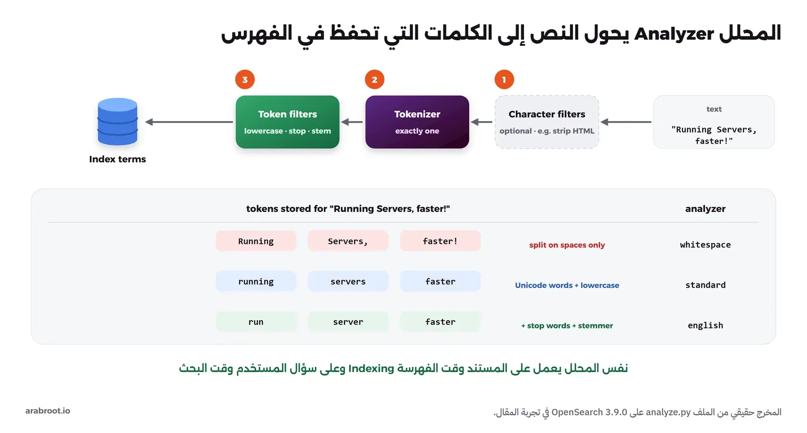 مسار من اليمين: النص Running Servers, faster ثم مرشحات الحروف ثم المقطع Tokenizer ثم مرشحات الكلمات ثم الفهرس، وتحته جدول لثلاثة محللات: whitespace يحفظ Running وServers, وfaster! كما هي، وstandard يحفظ running وservers وfaster، وenglish يحفظ run وserver وfaster