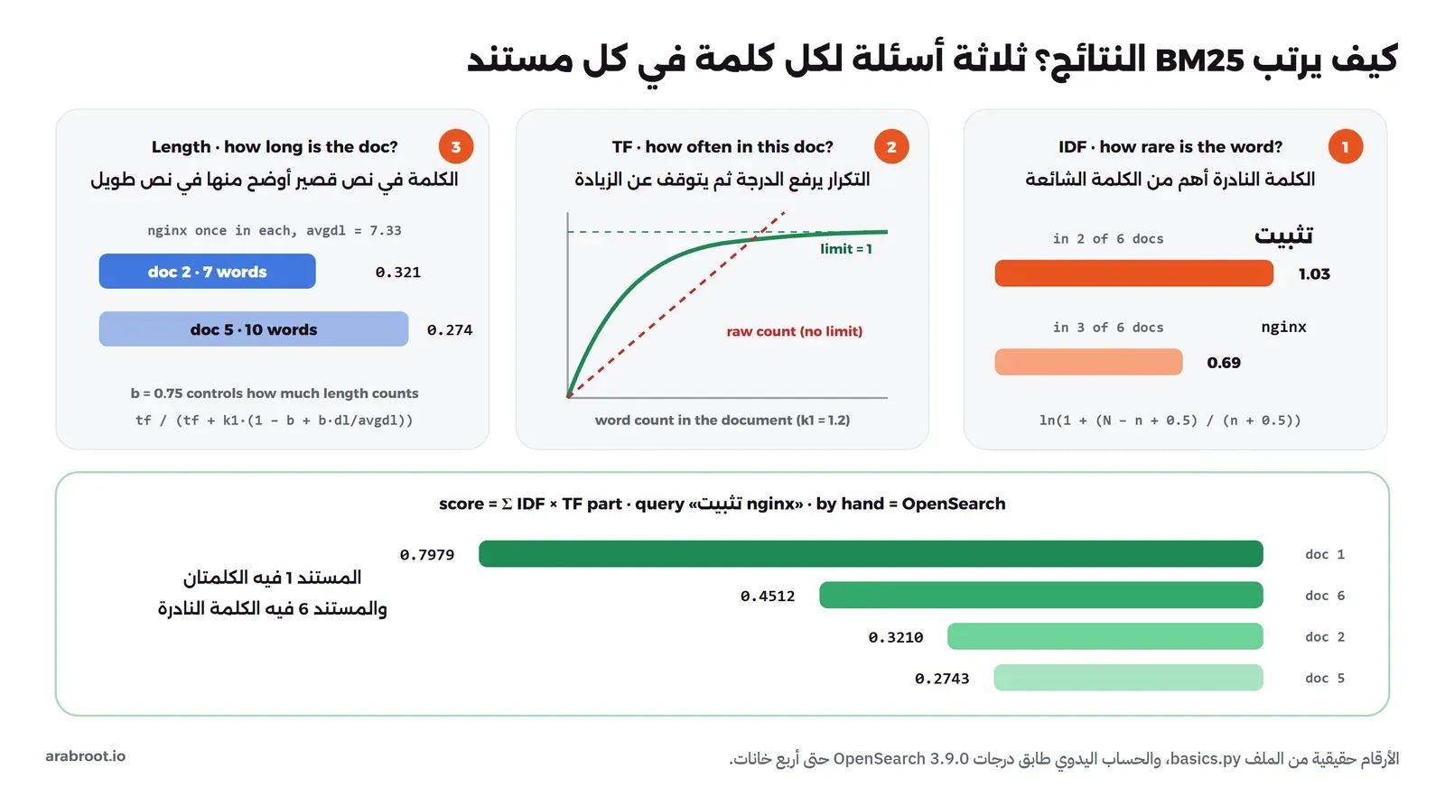 ثلاث بطاقات: ندرة الكلمة IDF حيث تثبيت في مستندين من ستة بوزن 1.03 وnginx في ثلاثة من ستة بوزن 0.69، ثم منحنى التكرار الذي يرتفع ثم يستقر عند حد، ثم طول المستند حيث nginx مرة في مستند من 7 كلمات بدرجة 0.321 وفي مستند من 10 كلمات بدرجة 0.274، وتحتها أشرطة الدرجات النهائية للمستندات 1 و6 و2 و5