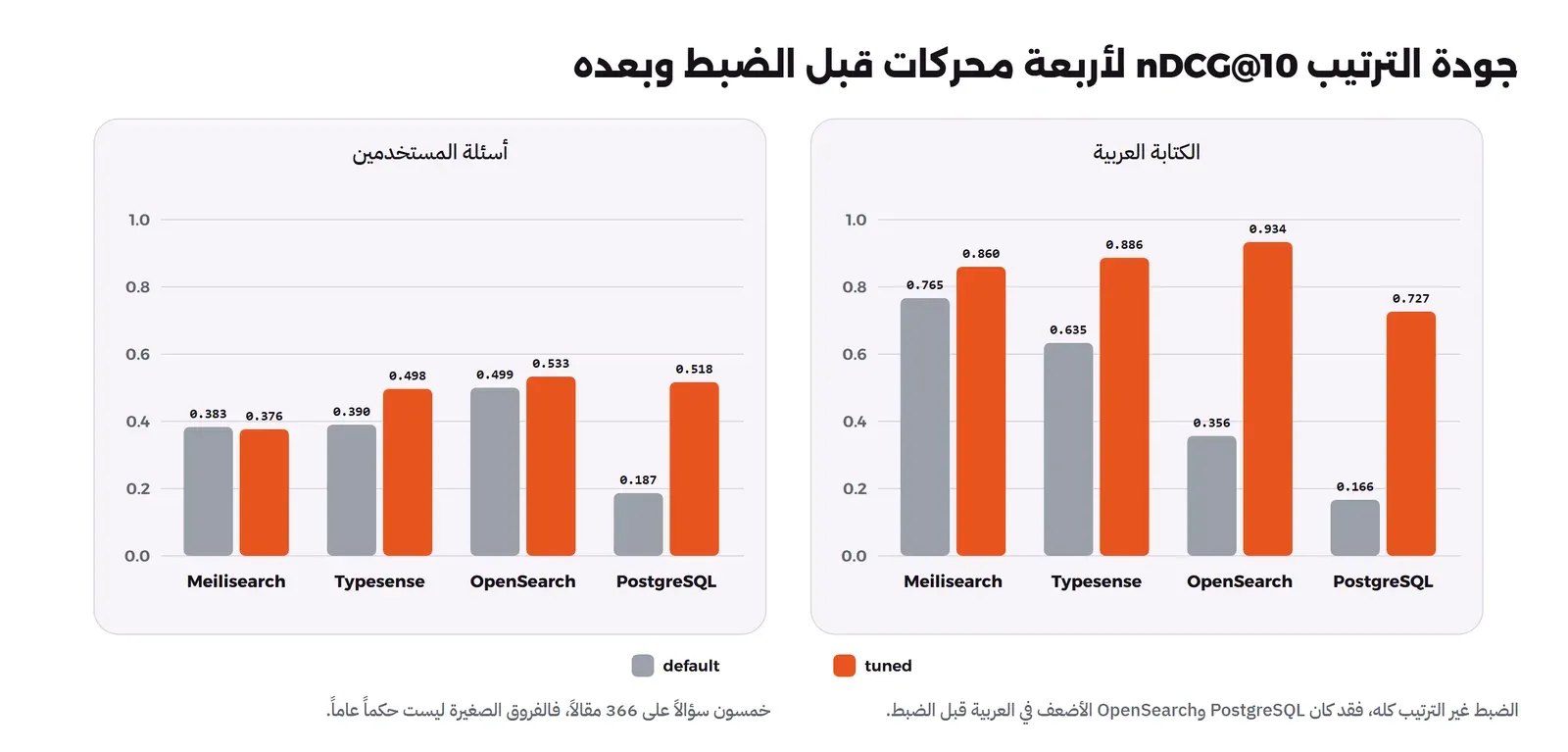 أعمدة nDCG@10 لأربعة محركات قبل الضبط وبعده في مجموعتي الأسئلة. في الكتابة العربية بعد الضبط: OpenSearch 0.934 ثم Typesense 0.886 ثم Meilisearch 0.860 ثم PostgreSQL 0.727. في أسئلة المستخدمين بعد الضبط: OpenSearch 0.533 ثم PostgreSQL 0.518 ثم Typesense 0.498 ثم Meilisearch 0.376