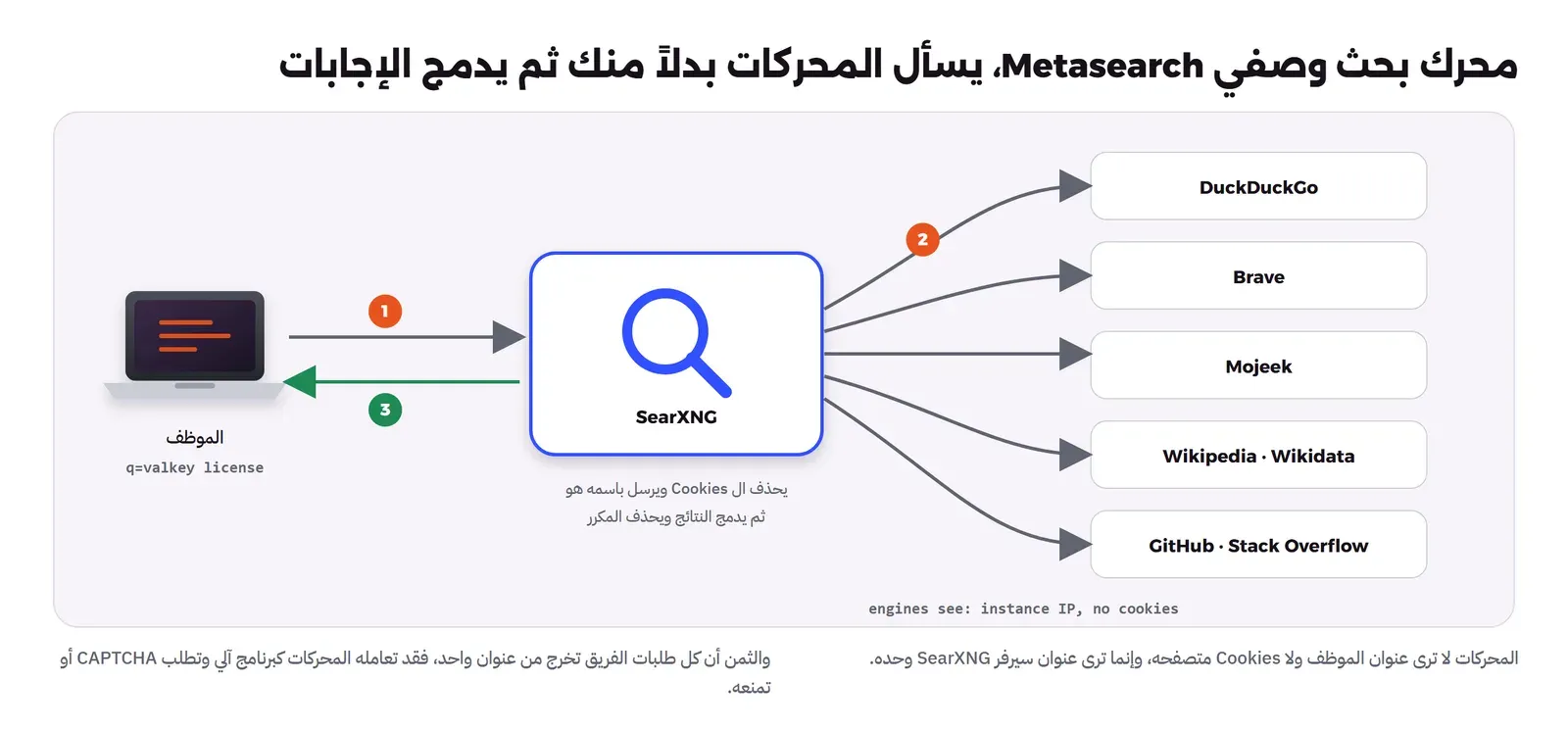 الموظف يرسل البحث valkey license إلى SearXNG بسهم رقم 1، وSearXNG يحذف ال Cookies ويرسل باسمه هو إلى خمسة محركات DuckDuckGo وBrave وMojeek وWikipedia مع Wikidata وGitHub مع Stack Overflow بأسهم رقم 2، ثم يدمج النتائج ويحذف المكرر ويرجعها للموظف بسهم أخضر رقم 3، ومكتوب أسفل المحركات أنها ترى عنوان النسخة دون Cookies