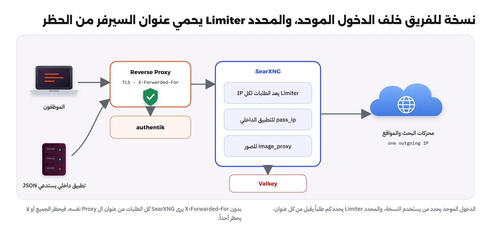الموظفون وتطبيق داخلي يستدعي JSON يصلون إلى Reverse Proxy بشهادة TLS وترويسة X-Forwarded-For ودرع أخضر مرتبط بـ authentik، ثم SearXNG وفيه Limiter يعد الطلبات لكل IP وpass_ip للتطبيق الداخلي وimage_proxy للصور، ومرتبط بـ Valkey، ثم سهم إلى سحابة محركات البحث والمواقع من عنوان خروج واحد