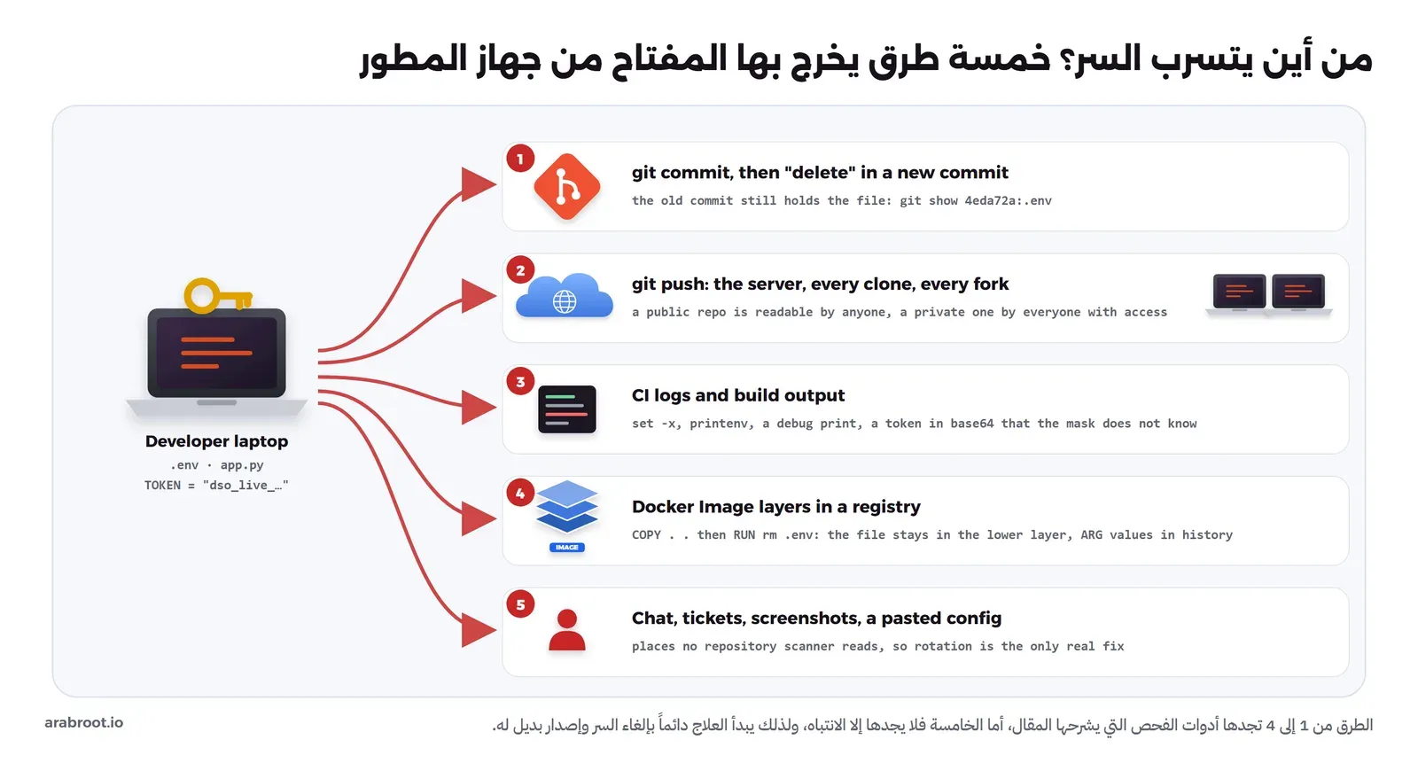 مخطط فيه جهاز مطور عليه مفتاح، وتخرج منه خمسة أسهم حمراء: Commit يبقى في التاريخ بعد الحذف، والدفع إلى السيرفر ومنه إلى كل نسخة وتفرع، وسجلات CI، وطبقات Docker Image في ال Registry، والمحادثات والتذاكر ولقطات الشاشة