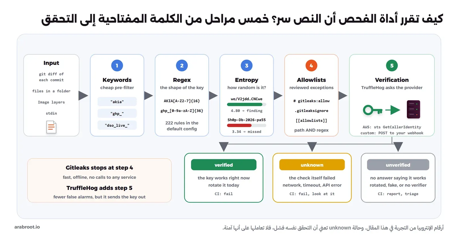 مخطط من خمس مراحل: المدخل من فروقات ال Commits أو ملفات أو طبقات Image، ثم الكلمات المفتاحية، ثم Regex، ثم العشوائية Entropy بقيمة 4.80 لمفتاح وجد و3.34 لكلمة مرور فاتت، ثم الاستثناءات، ثم التحقق مع الخدمة في TruffleHog، والنتيجة verified أو unknown أو unverified