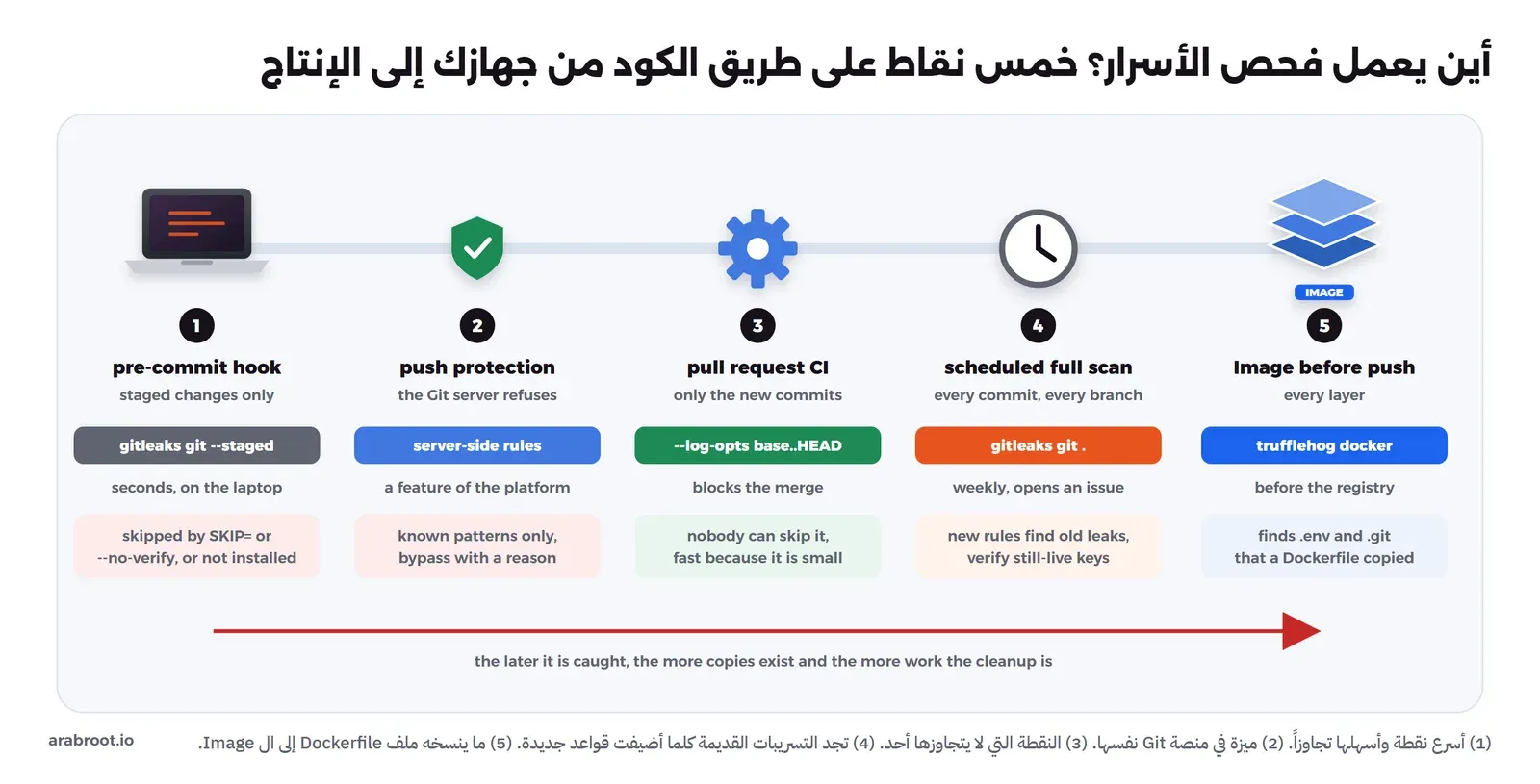 خط من خمس محطات: خطاف pre-commit على جهاز المطور يفحص التغييرات المجهزة فقط، ثم حماية الدفع في سيرفر Git، ثم CI لطلب الدمج يفحص ال Commits الجديدة فقط، ثم فحص أسبوعي للتاريخ كله، ثم فحص ال Docker Image قبل رفعها إلى ال Registry