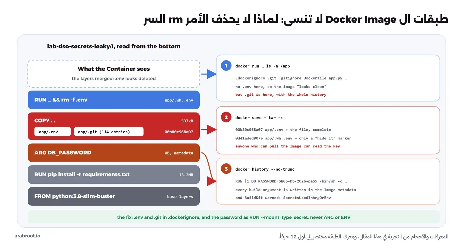 طبقات ال Image من الأسفل: ال Base Image، ثم pip install بحجم 13.2MB، ثم ARG DB_PASSWORD، ثم COPY . . بحجم 537kB وفيها app/.env وapp/.git، ثم RUN rm التي تضيف علامة إخفاء، وفوقها ما يراه ال Container دون .env، وبجانبها ثلاث بطاقات: ls في ال Container لا يجد .env ويجد .git، وdocker save يجد الملف كاملاً في الطبقة 00b80c968a07، وdocker history يعرض كلمة المرور