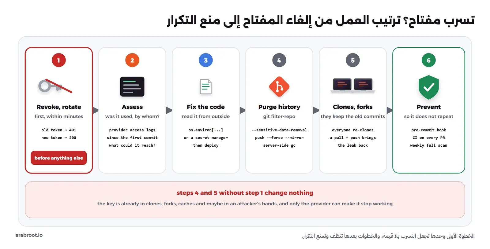 ست بطاقات مرقمة: إلغاء المفتاح وإصدار بديل أولاً، ثم تقييم استخدامه من سجلات الخدمة، ثم إصلاح الكود ليقرأ السر من الخارج، ثم تنظيف التاريخ بأداة git filter-repo والدفع بالقوة Force Push، ثم التعامل مع النسخ والتفرعات، ثم منع التكرار، وتحتها تنبيه أحمر بأن الخطوتين 4 و5 دون الخطوة 1 لا تغيران شيئاً