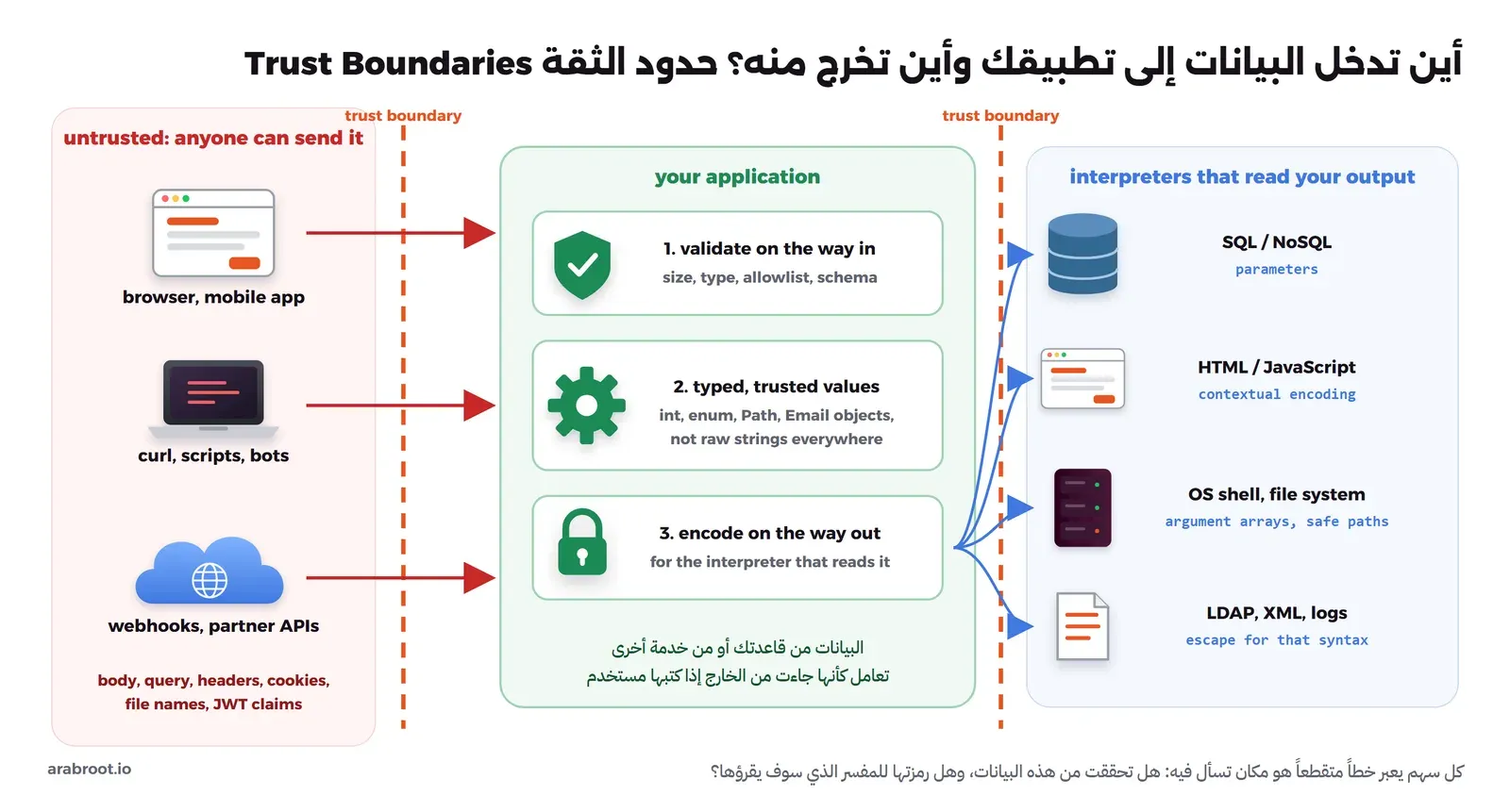 ثلاث مناطق من اليسار، الأولى untrusted وفيها browser وcurl وwebhooks مع قائمة body وquery وheaders وcookies وfile names وJWT claims، ثم خط متقطع trust boundary، ثم your application وفيها ثلاث خطوات validate on the way in ثم typed trusted values ثم encode on the way out، ثم خط متقطع ثان، ثم interpreters that read your output وفيها SQL مع parameters وHTML وJavaScript مع contextual encoding وOS shell وfile system مع argument arrays وsafe paths وLDAP وXML وlogs مع escape for that syntax