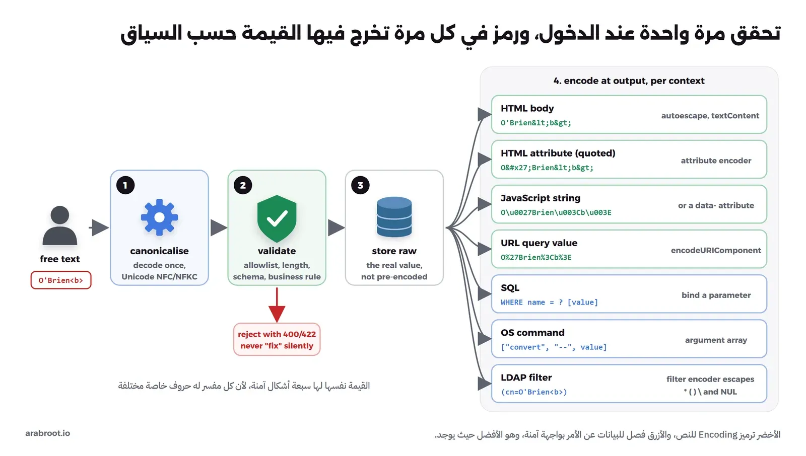 قيمة نصية حرة O'Brien<b> تمر بثلاث خطوات canonicalise ثم validate مع مسار رفض reject with 400 أو 422 ثم store raw، ثم تتفرع إلى سبعة سياقات: HTML body بالشكل O'Brien<b> وHTML attribute بالشكل O'Brien<b> وJavaScript string بالشكل O'Brien<b> وURL query value بالشكل O%27Brien%3Cb%3E وSQL بمعامل منفصل وOS command بمصفوفة معاملات وLDAP filter بترميز الفلتر