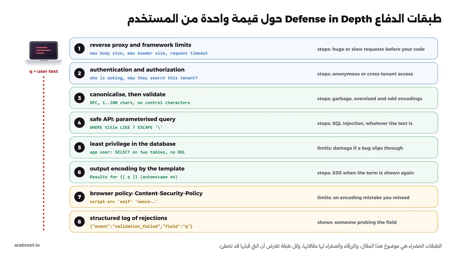 ثماني طبقات مرقمة تمر بها قيمة q من المستخدم: reverse proxy and framework limits، ثم authentication and authorization، ثم canonicalise then validate، ثم safe API parameterised query، ثم least privilege in the database، ثم output encoding by the template، ثم browser policy Content-Security-Policy، ثم structured log of rejections، ولكل طبقة ما تمنعه