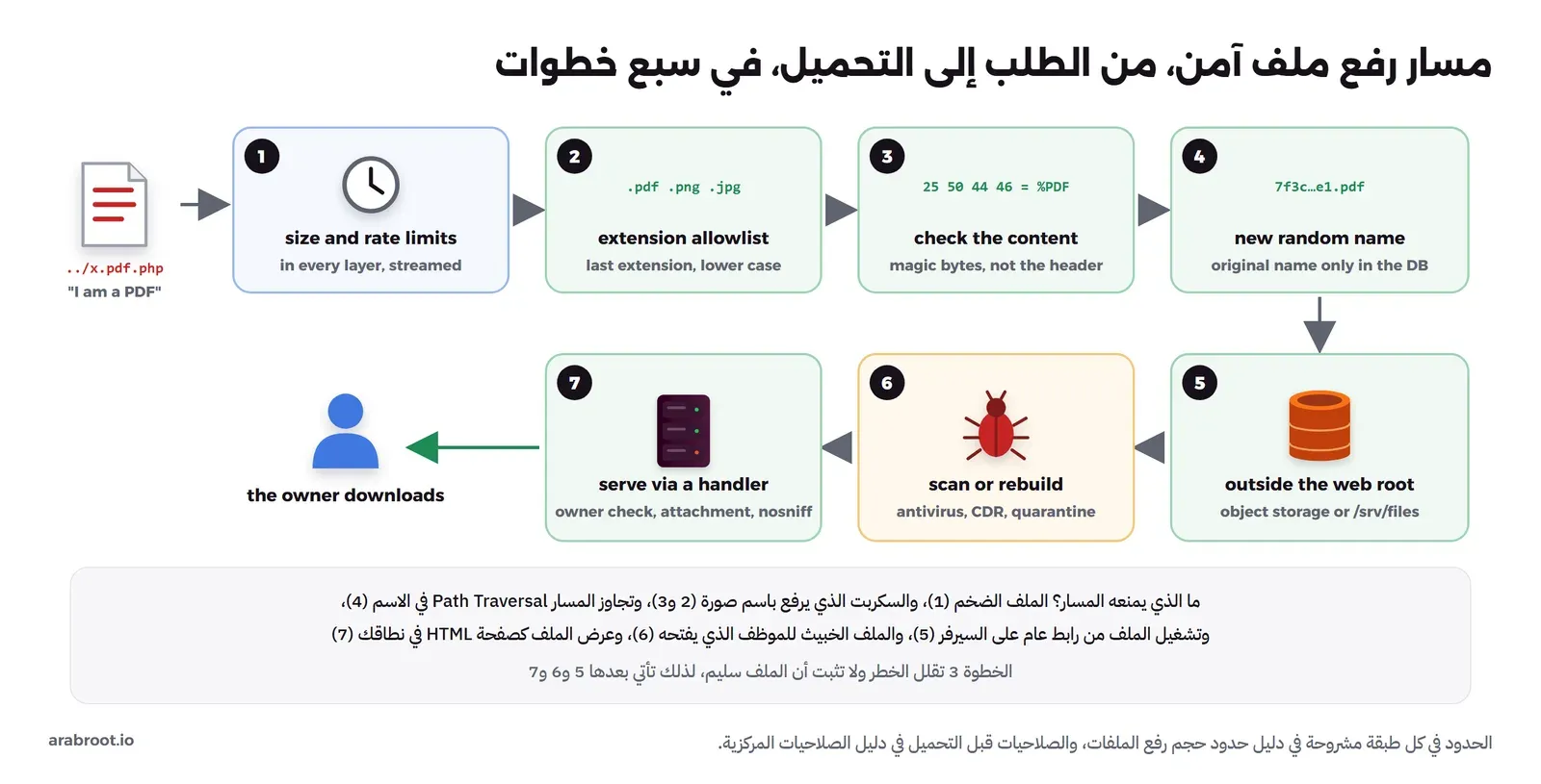 ملف باسم ../x.pdf.php يدعي أنه PDF يمر بسبع خطوات: size and rate limits، ثم extension allowlist مثل .pdf .png .jpg، ثم check the content بالبايتات الأولى 25 50 44 46 أي %PDF، ثم new random name، ثم outside the web root في object storage أو /srv/files، ثم scan or rebuild بمضاد الفيروسات وCDR، ثم serve via a handler مع owner check وattachment وnosniff حتى يصل إلى المالك، وتحتها شرح ما تمنعه كل خطوة