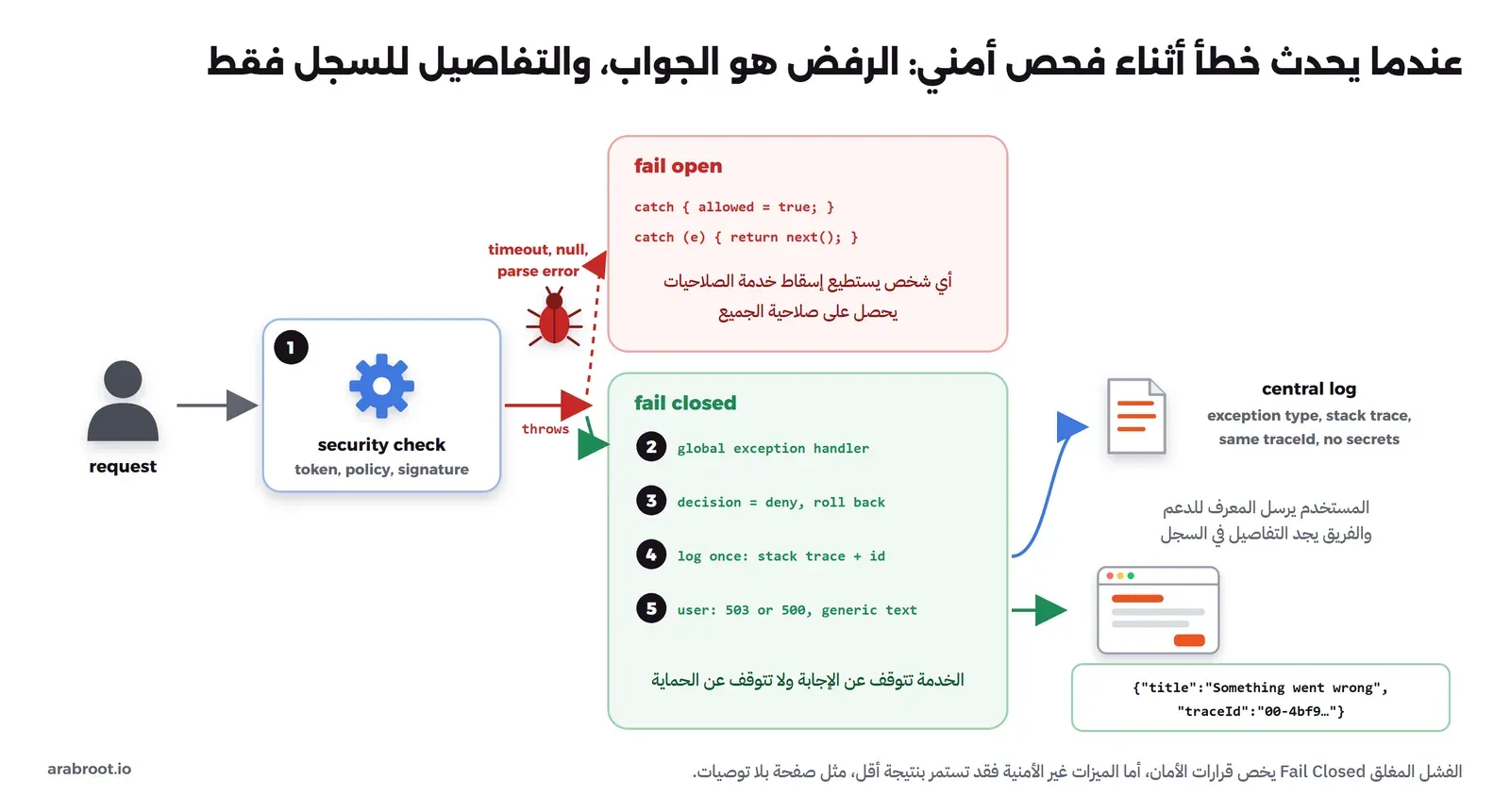 طلب يدخل إلى security check، ويحدث خطأ timeout أو null أو parse error فيرمي استثناء، وأمامه مساران: fail open بالأحمر مع catch يعيد allowed = true أو return next، وfail closed بالأخضر بخمس خطوات global exception handler ثم decision = deny و roll back ثم log once مع stack trace ومعرف ثم user يرى 503 أو 500 برسالة عامة، ويخرج من المسار الأخضر سهم إلى central log فيه التفاصيل مع traceId وسهم إلى المتصفح برسالة عامة فيها traceId