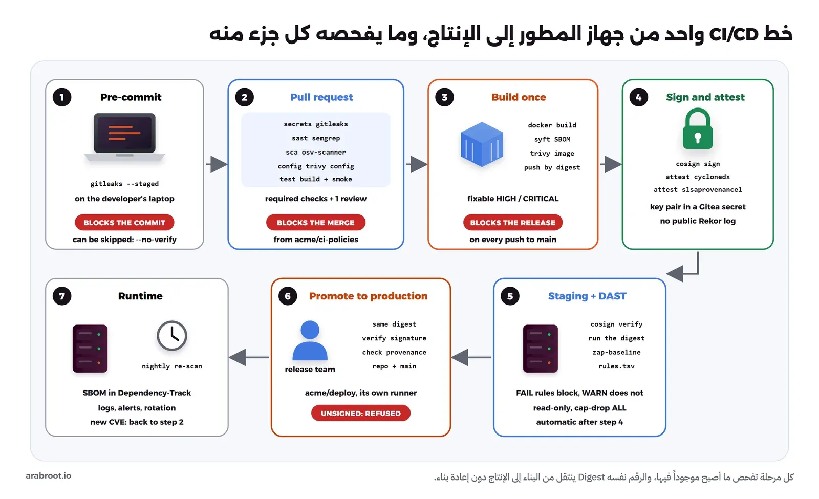 سبع مراحل مرقمة: الأولى pre-commit على جهاز المطور بأداة gitleaks توقف ال commit ويمكن تجاوزها بالخيار no-verify، والثانية طلب الدمج بخمسة فحوص مطلوبة secrets وsast وsca وconfig وtest مع مراجعة واحدة توقف الدمج، والثالثة البناء مرة واحدة بالأوامر docker build وsyft وtrivy image والرفع بال Digest وتوقف الإصدار على ثغرات HIGH وCRITICAL القابلة للإصلاح، والرابعة التوقيع وإرفاق SBOM وشهادة SLSA بمفتاح في أسرار Gitea دون سجل Rekor العام، والخامسة staging مع cosign verify وتشغيل ال Digest وفحص zap-baseline، والسادسة ترقية ال Digest نفسه إلى الإنتاج بيد فريق الإصدار من مستودع acme/deploy وRunner خاص به مع رفض أي Image غير موقعة، والسابعة التشغيل مع إعادة فحص ليلية وSBOM في Dependency-Track